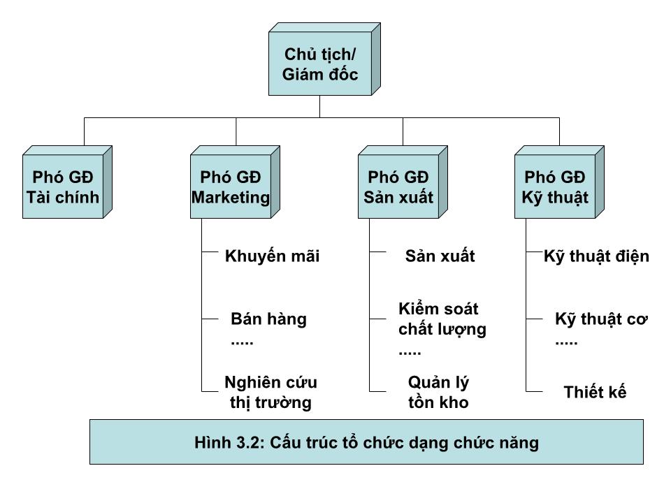 Bài giảng Tổ chức dự án - Chương 2: Sơ đồ tổ chức trang 1