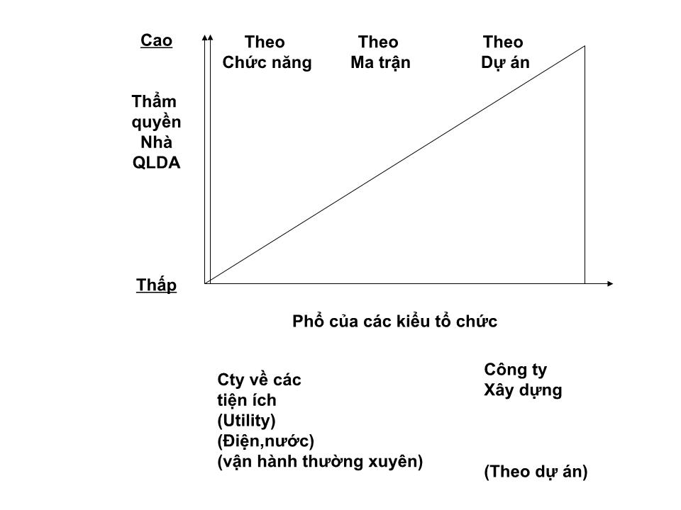 Bài giảng Tổ chức dự án - Chương 2: Sơ đồ tổ chức trang 5