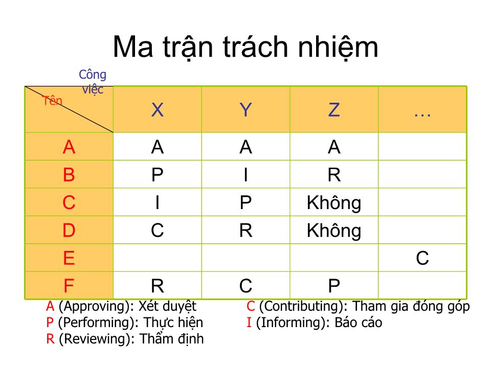 Bài giảng Tổ chức dự án - Chương 2: Sơ đồ tổ chức trang 9