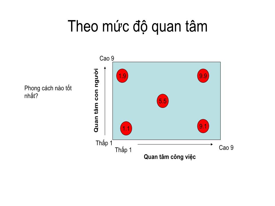 Bài giảng Tổ chức dự án - Chương 5: Lãnh đạo trang 3