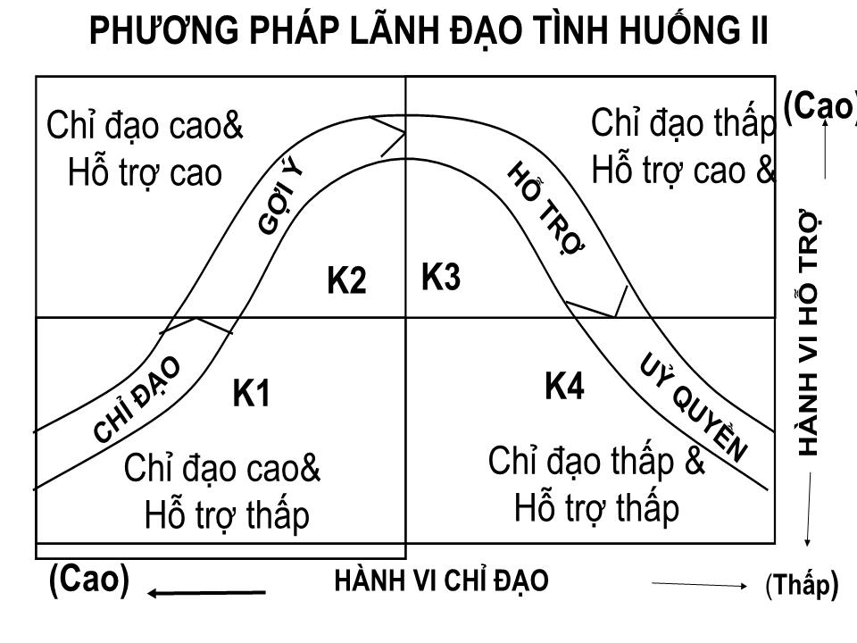 Bài giảng Tổ chức dự án - Chương 5: Lãnh đạo trang 6