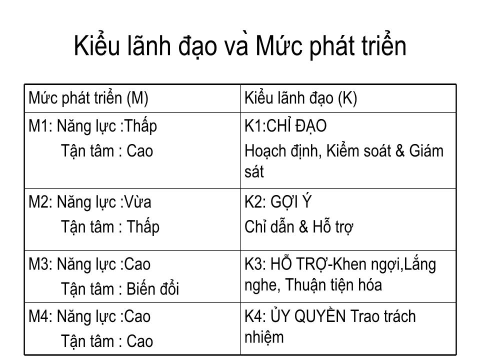 Bài giảng Tổ chức dự án - Chương 5: Lãnh đạo trang 7