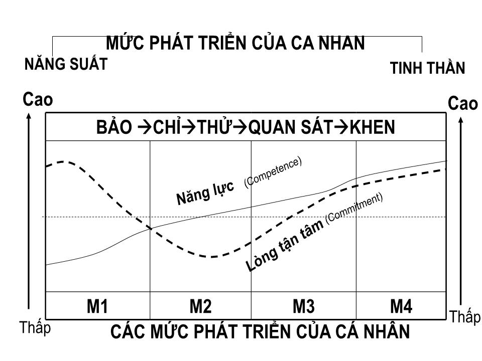 Bài giảng Tổ chức dự án - Chương 5: Lãnh đạo trang 8