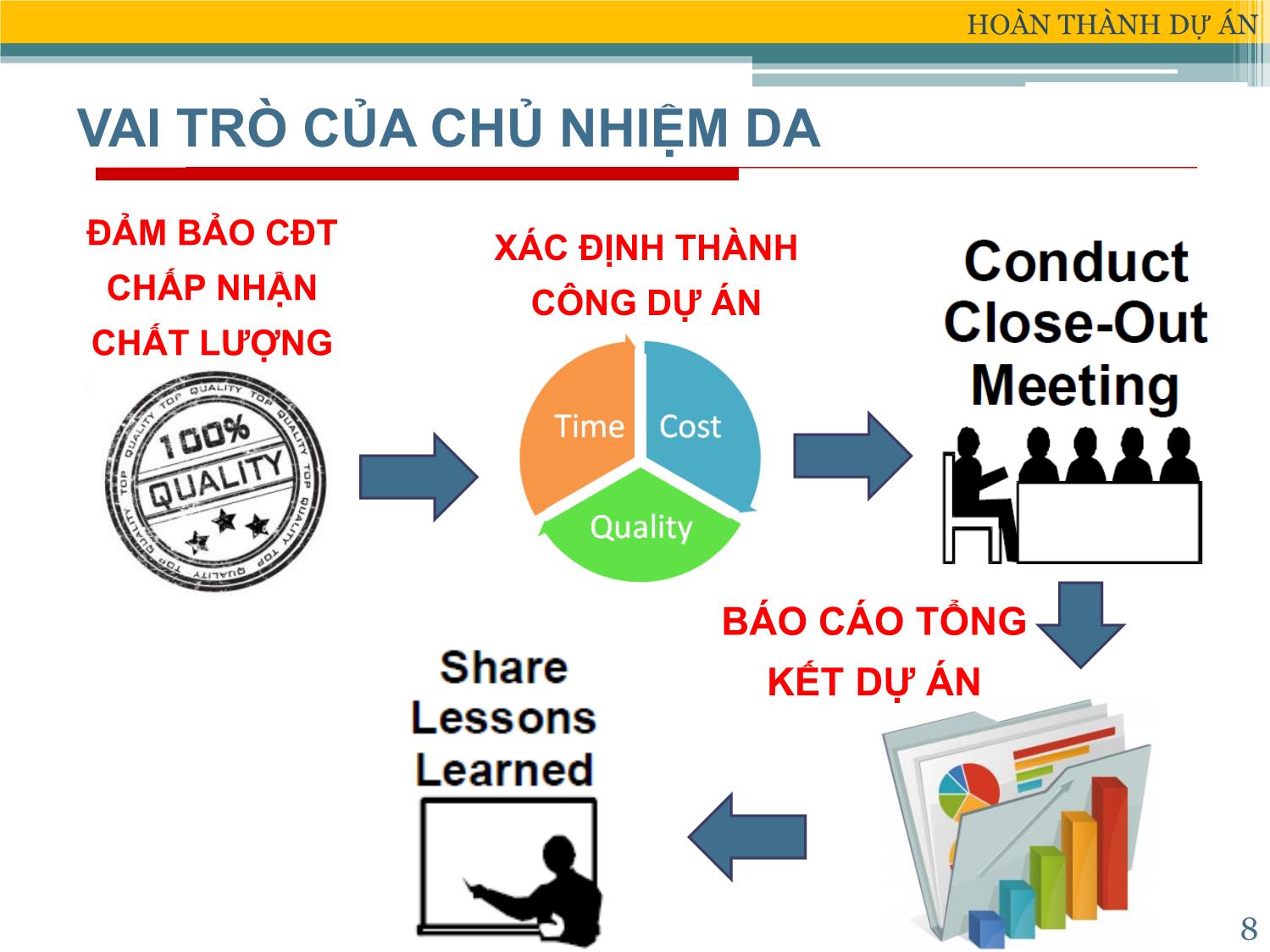 Bài giảng Xây dựng & Quản lý dự án - Chương 9: Hoàn thành dự án - Đặng Xuân Trường trang 8