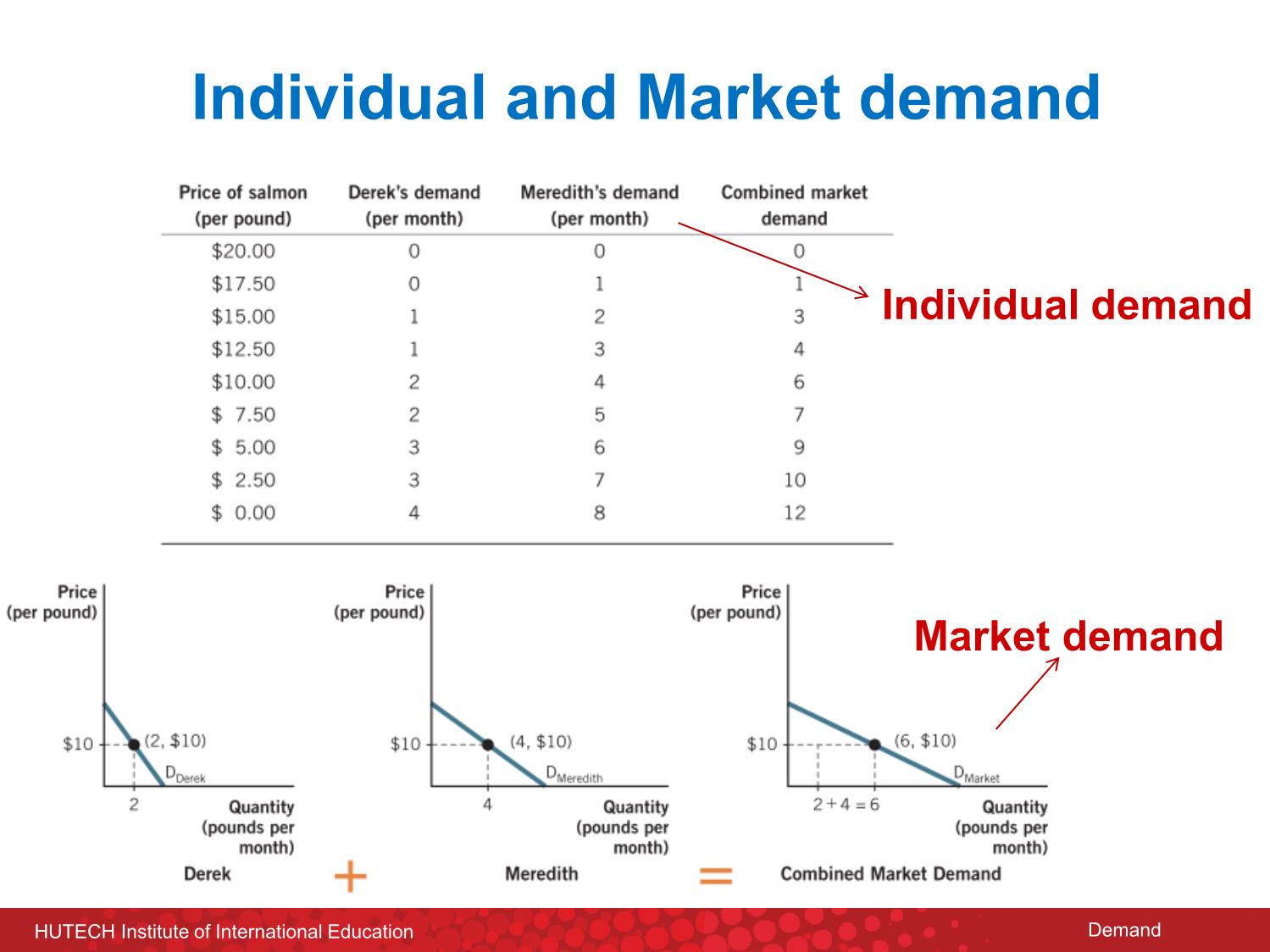 Bài giảng Macroeconomics - Chapter 2: Supply and demand - Nguyễn Thùy Dung trang 9