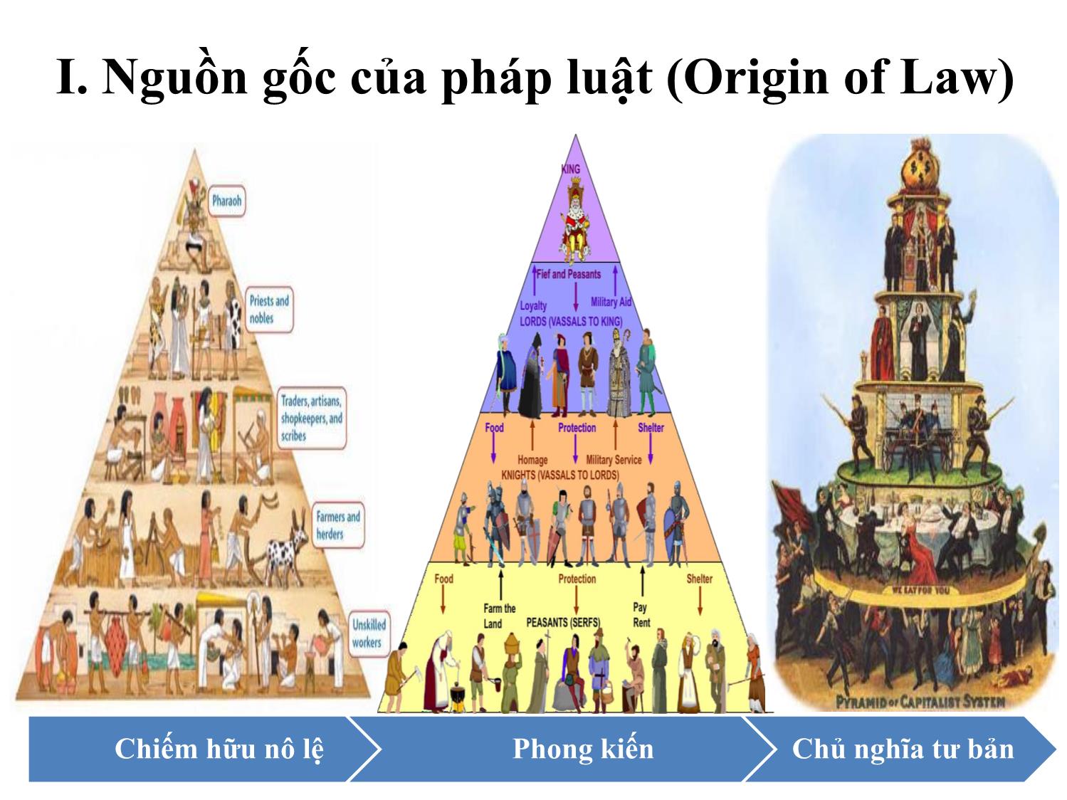 Bài giảng Pháp luật đại cương - Bài 2: Nguồn gốc, bản chất, đặc điểm, vai trò của Pháp luật - Ngô Minh Tín trang 7