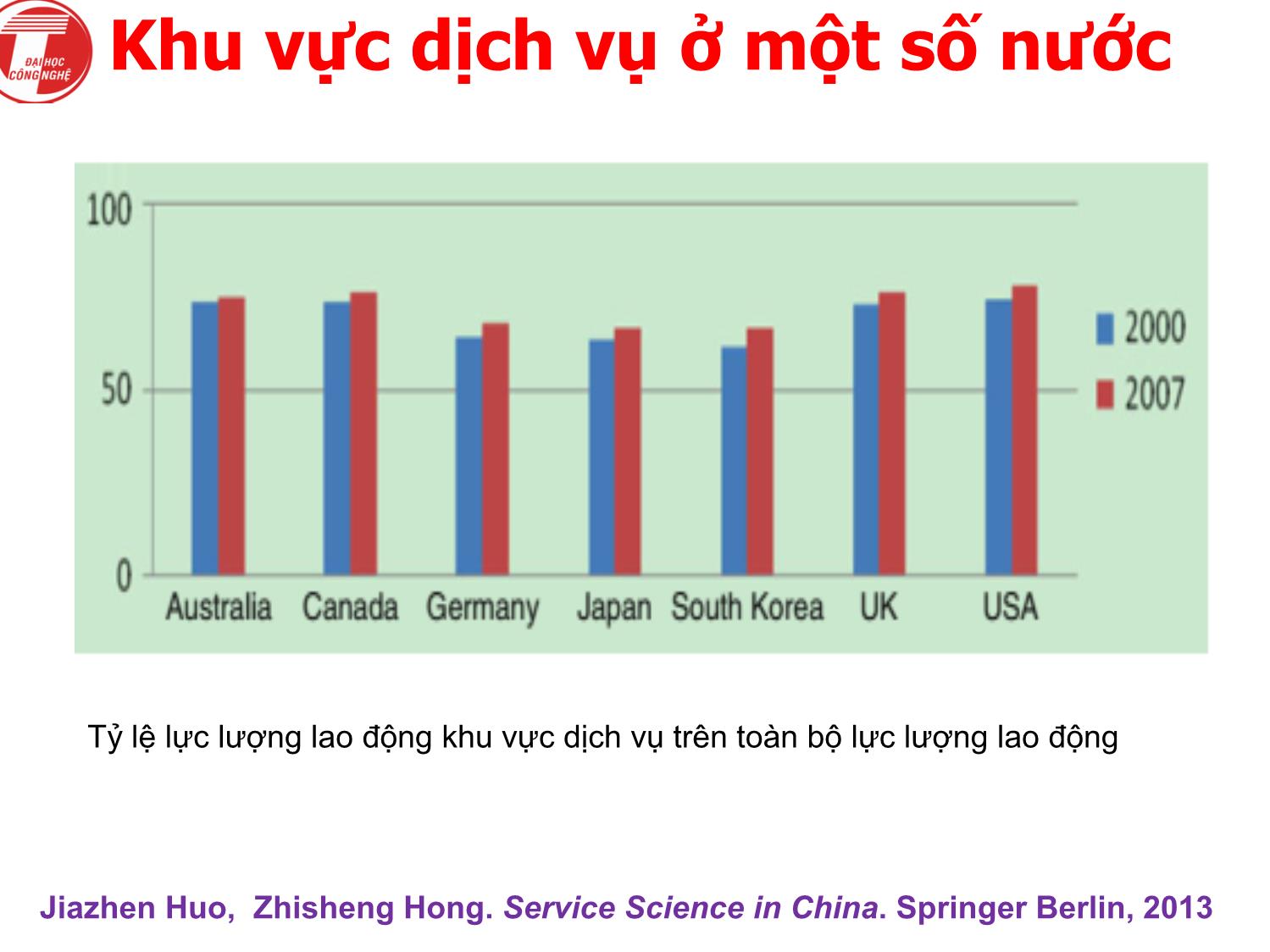 Bài giảng Khoa học dịch vụ - Chương 1: Xu thế kinh tế dịch vụ (Vì sao khoa học dịch vụ?) - Hà Quang Thụy trang 10