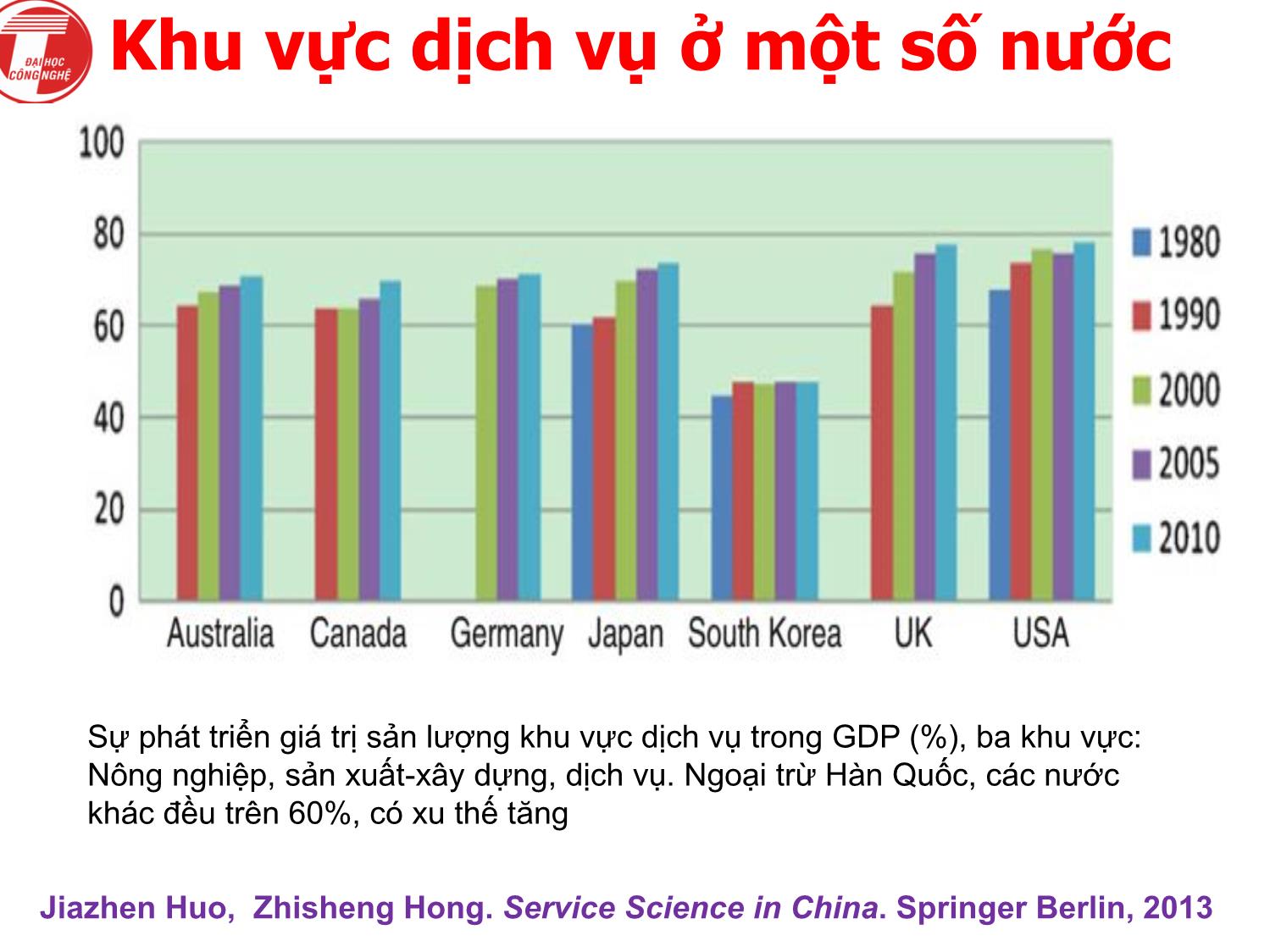 Bài giảng Khoa học dịch vụ - Chương 1: Xu thế kinh tế dịch vụ (Vì sao khoa học dịch vụ?) - Hà Quang Thụy trang 9