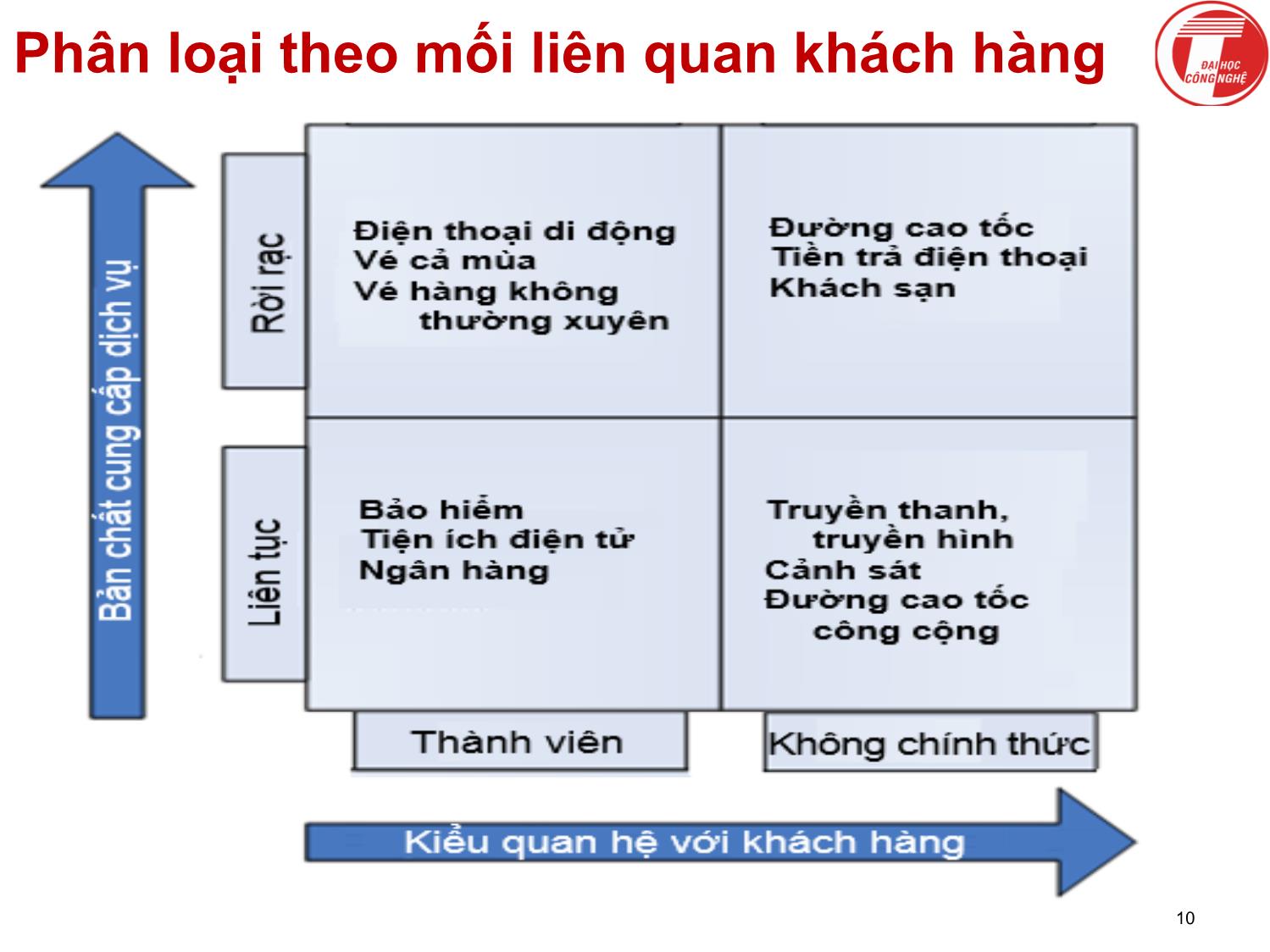 Bài giảng Khoa học dịch vụ - Chương 2: Khoa học dịch vụ là gì - Hà Quang Thụy trang 10