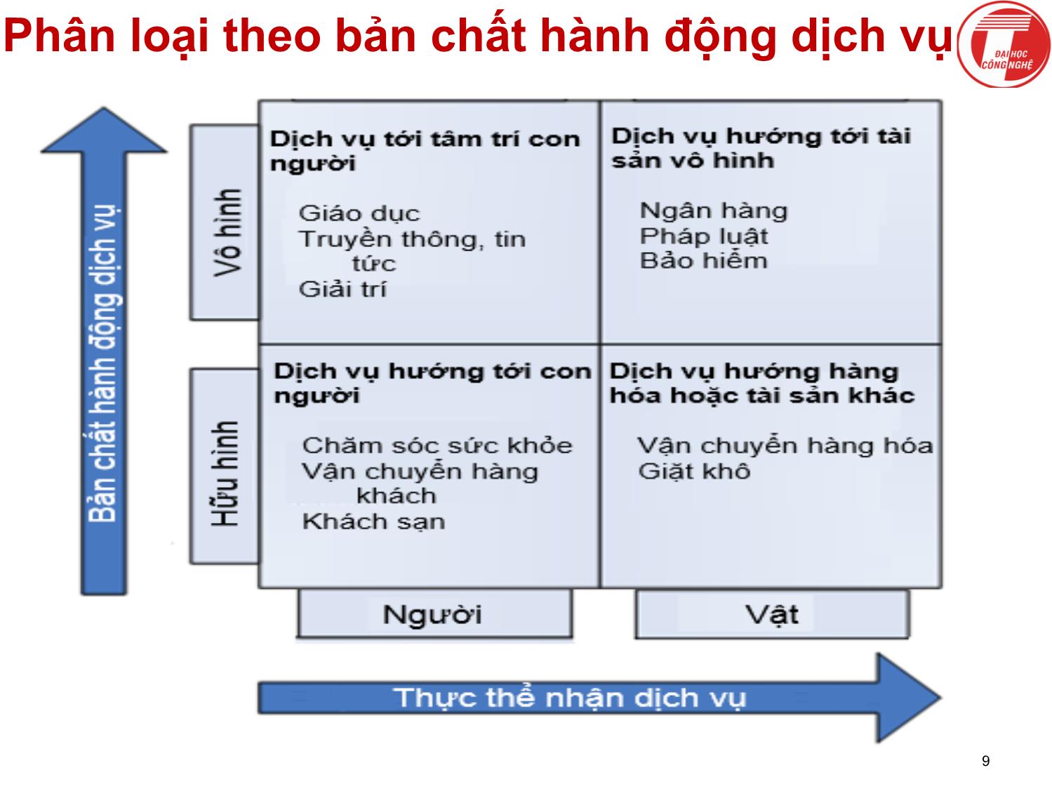 Bài giảng Khoa học dịch vụ - Chương 2: Khoa học dịch vụ là gì - Hà Quang Thụy trang 9