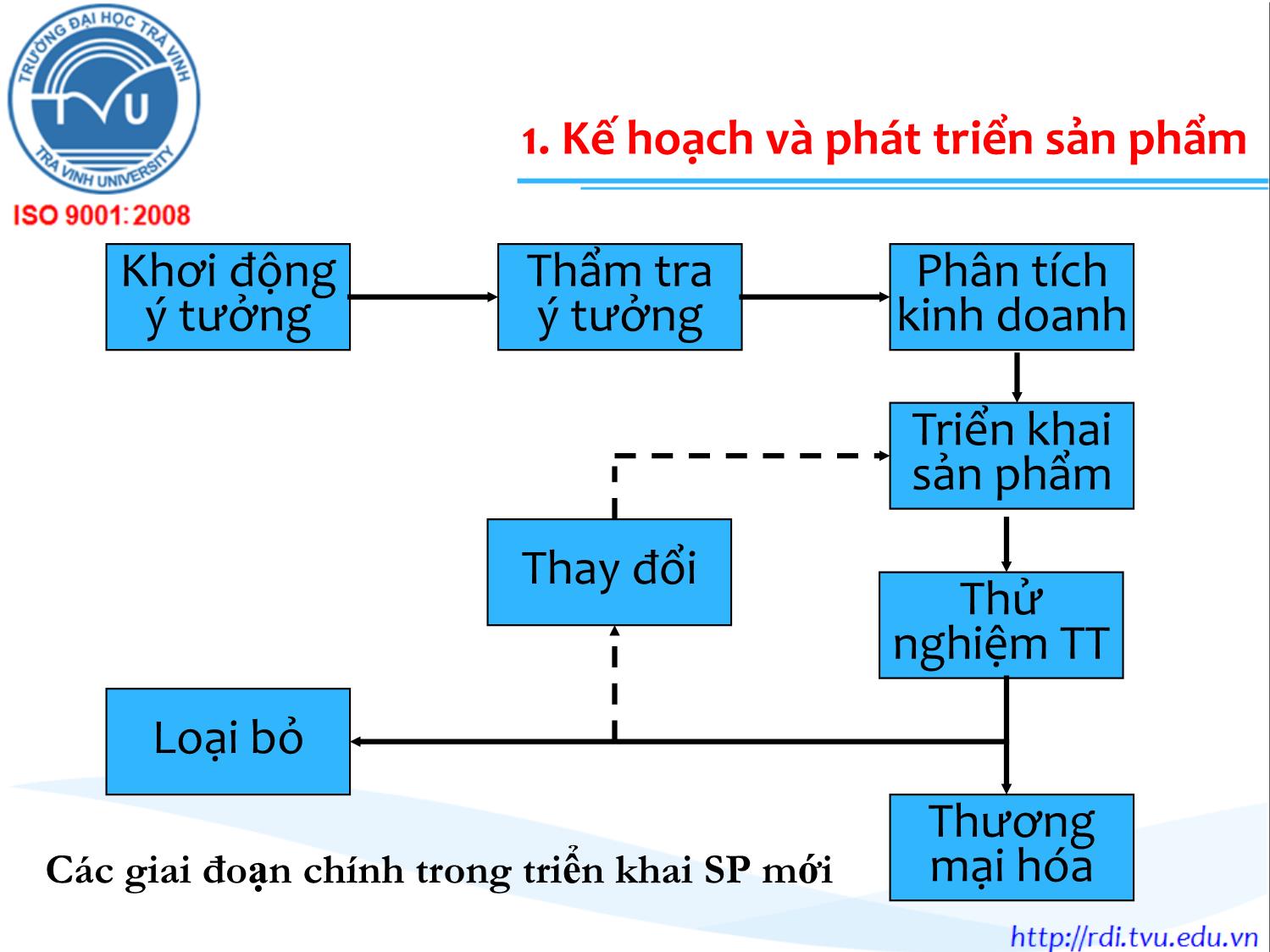 Bài giảng Marketing quốc tế - Chương 7: Chiến lược sản phẩm quốc tế - Lê Thanh Minh trang 6