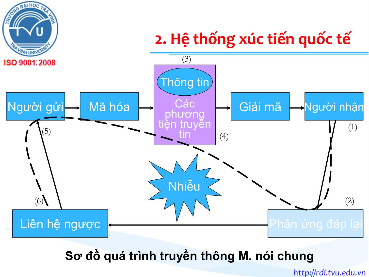 Bài giảng Marketing quốc tế - Chương 9: Chiến lược xúc tiến quốc tế - Lê Thanh Minh trang 8