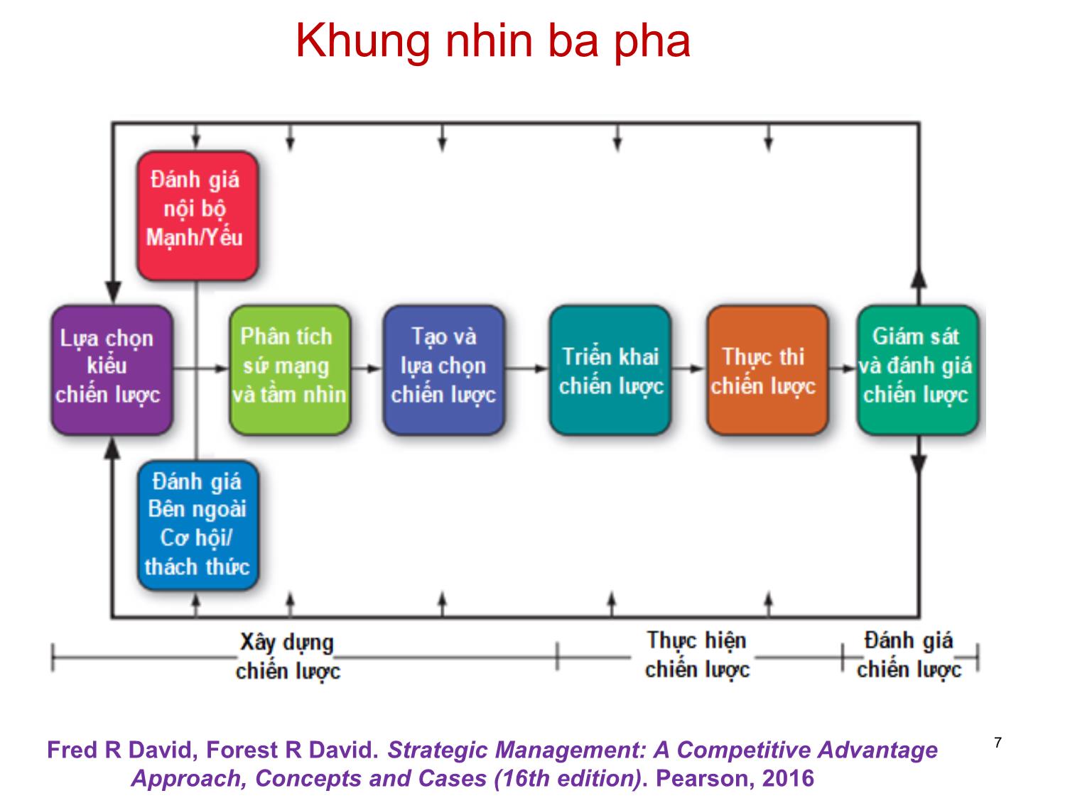 Bài giảng Khoa học dịch vụ - Chương 7: Quản lý chiến lược và quản lý dịch vụ - Hà Quang Thụy trang 7