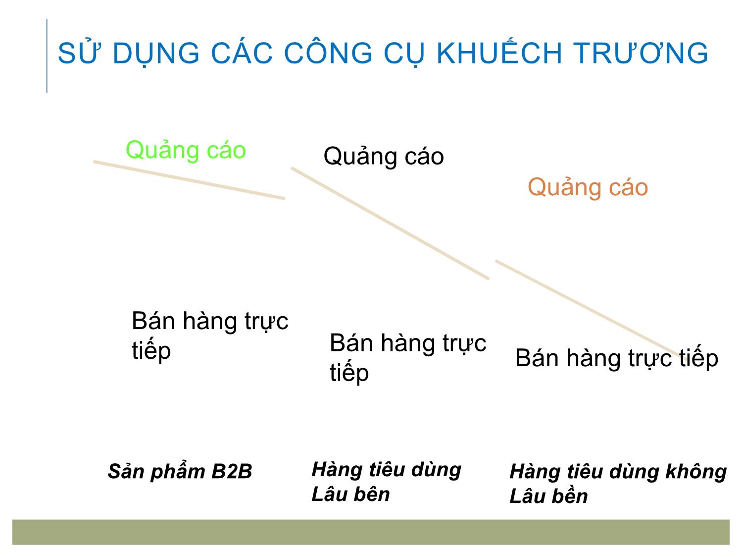 Bài giảng Marketing tới khách hàng tổ chức - Chương 7: Quyết định truyền thông marketing trang 10