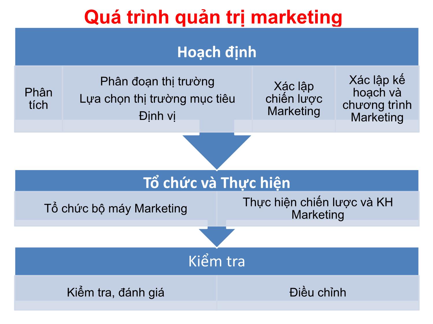 Bài giảng Quản trị marketing - Chương 2: Phát triển các kế hoạch và chiến lược - Nguyễn Thị Phương Dung trang 2