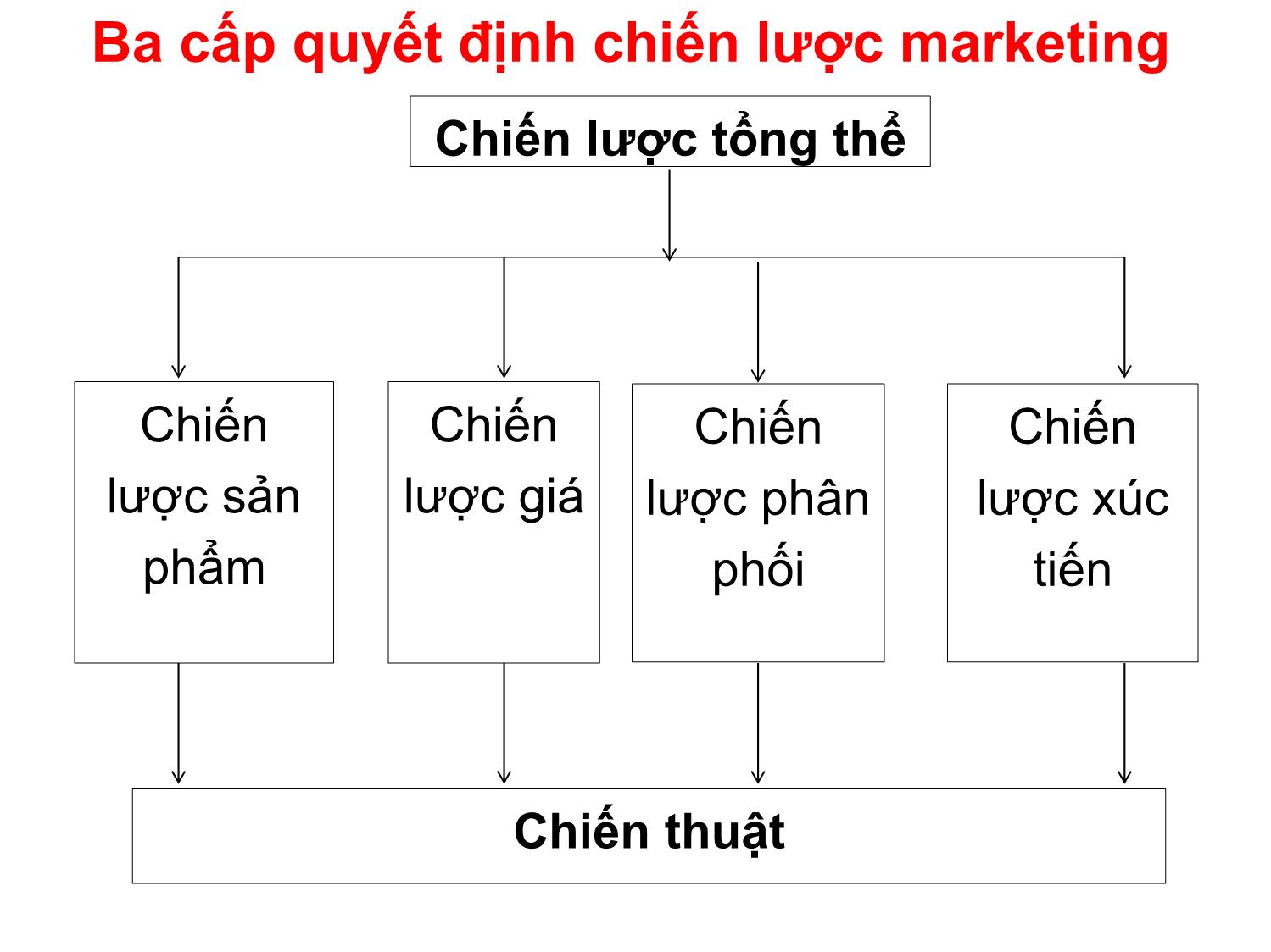 Bài giảng Quản trị marketing - Chương 2: Phát triển các kế hoạch và chiến lược - Nguyễn Thị Phương Dung trang 8