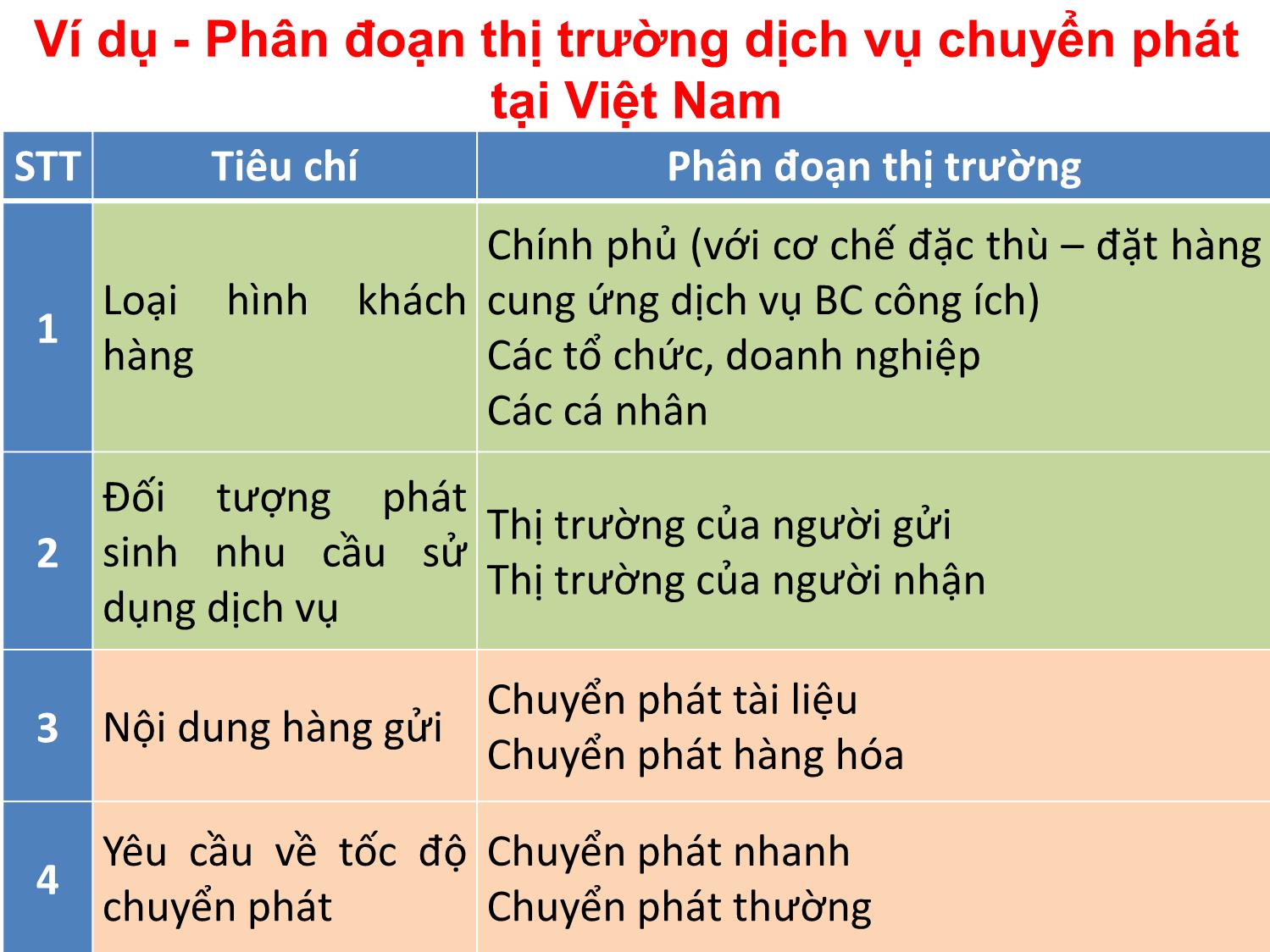 Bài giảng Quản trị marketing - Chương 5: Phân đoạn thị trường, lựa chọn thị trường mục tiêu và định vị thị trường - Nguyễn Thị Phương Dung trang 6