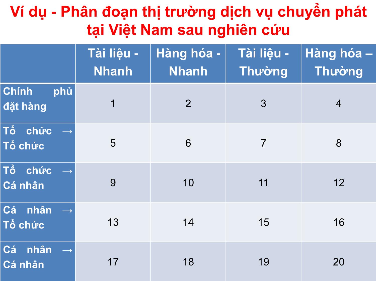 Bài giảng Quản trị marketing - Chương 5: Phân đoạn thị trường, lựa chọn thị trường mục tiêu và định vị thị trường - Nguyễn Thị Phương Dung trang 8