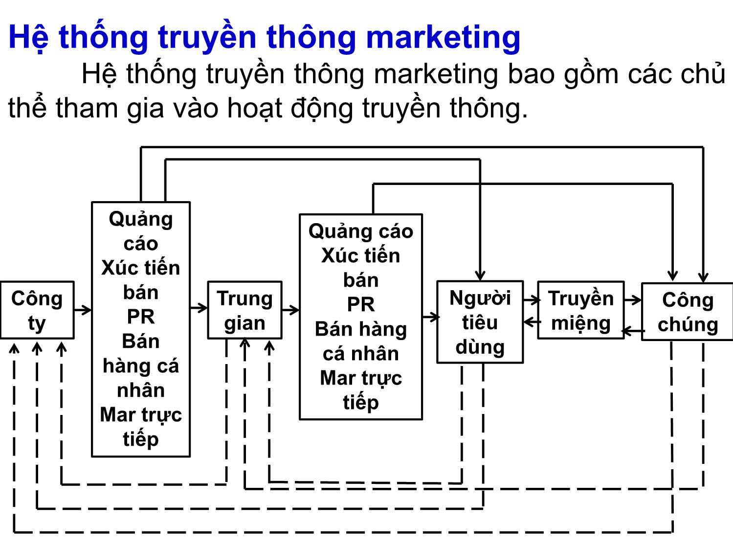 Bài giảng Quản trị marketing - Chương 9: Quản trị truyền thông marketing tích hợp (Integrated Marketing Communications - IMC) - Nguyễn Thị Phương Dung trang 7