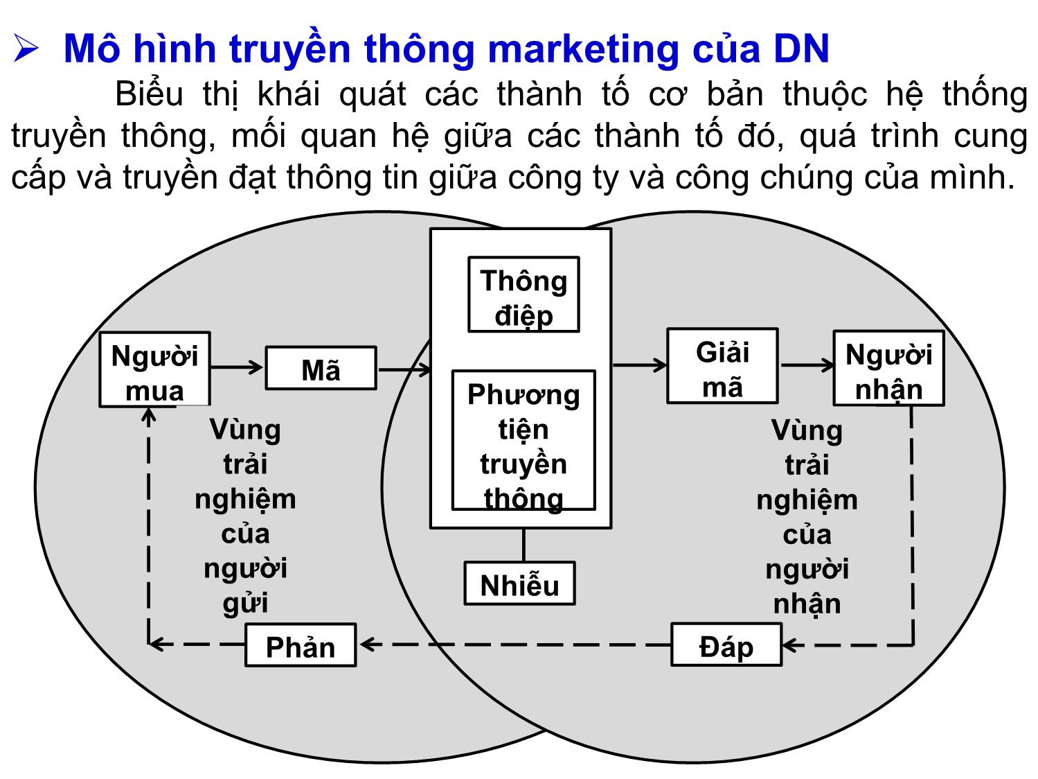 Bài giảng Quản trị marketing - Chương 9: Quản trị truyền thông marketing tích hợp (Integrated Marketing Communications - IMC) - Nguyễn Thị Phương Dung trang 8