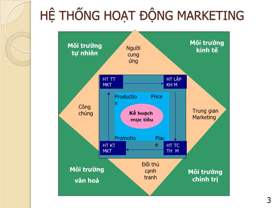 Bài giảng Marketing căn bản - Chương 3: Môi trường Marketing - Nguyễn Hoài Long trang 3
