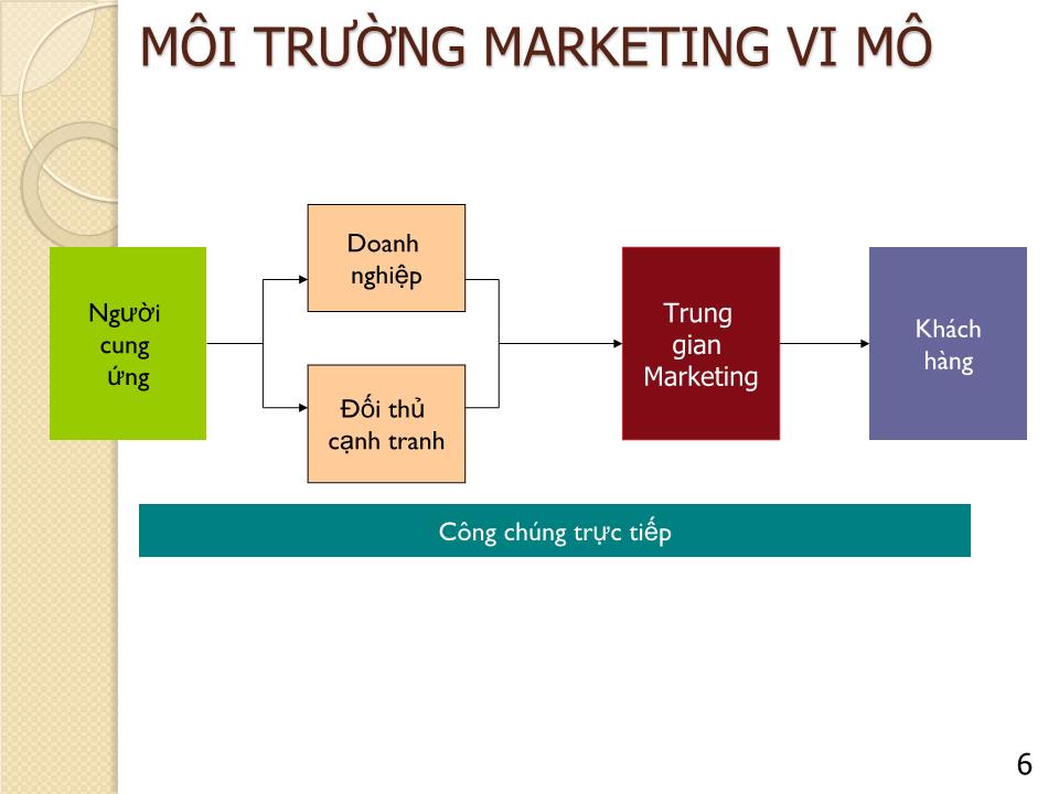 Bài giảng Marketing căn bản - Chương 3: Môi trường Marketing - Nguyễn Hoài Long trang 6