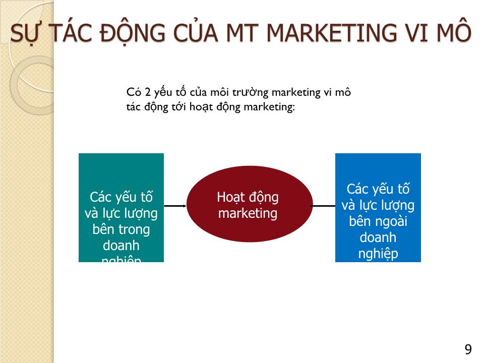 Bài giảng Marketing căn bản - Chương 3: Môi trường Marketing - Nguyễn Hoài Long trang 9