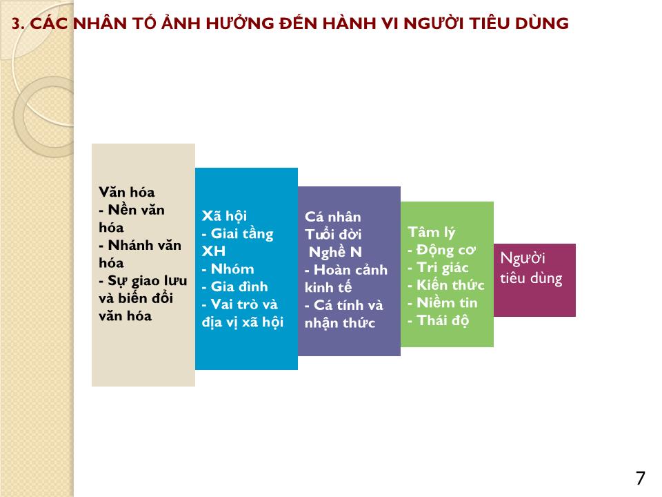 Bài giảng Marketing căn bản - Chương 4: Hành vi của khách hàng - Nguyễn Hoài Long trang 7