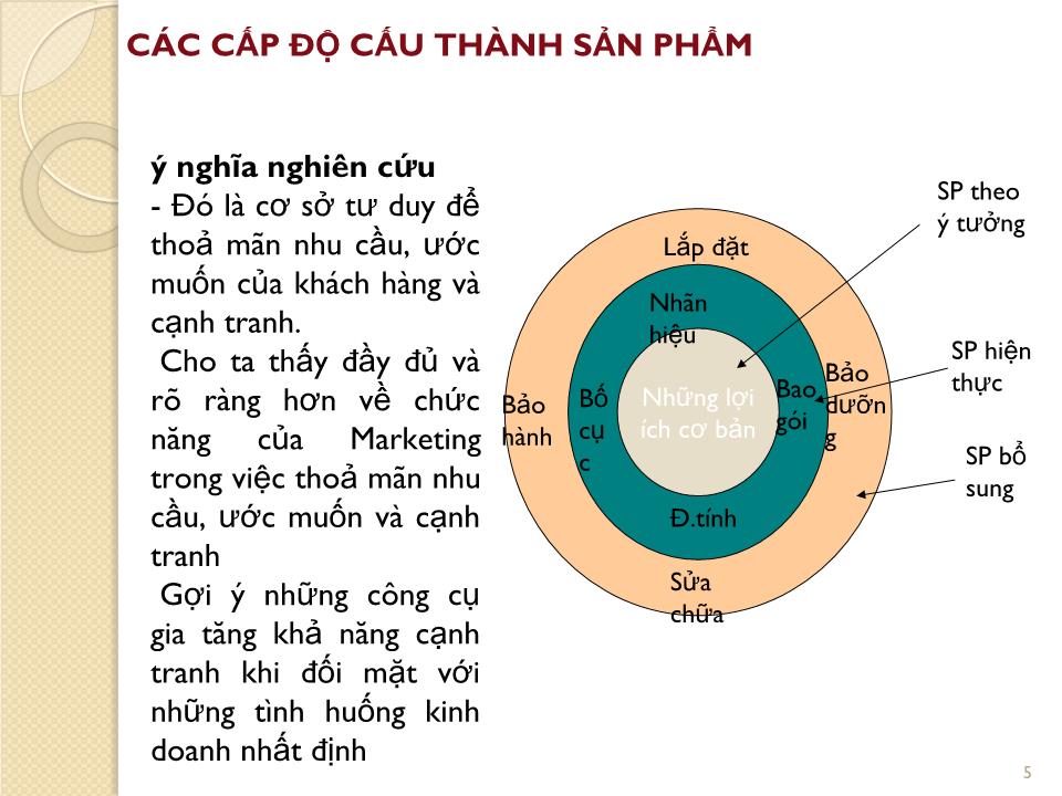 Bài giảng Marketing căn bản - Chương 6: Các quyết định về sản phẩm - Nguyễn Hoài Long trang 5