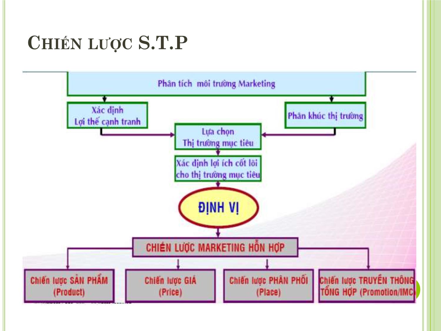 Bài giảng Marketing quốc tế - Chương 5: Quyết định về sản phẩm trên thị trường quốc tế - Dương Thị Hoa trang 7