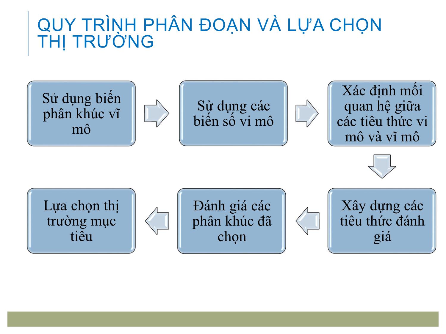 Bài giảng Marketing tới khách hàng tổ chức - Chương 3: Lựa chọn thị trường mục tiêu và định vị trang 7