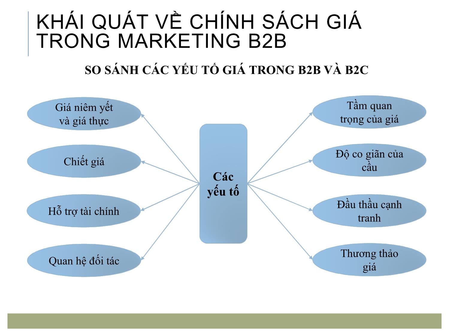 Bài giảng Marketing tới khách hàng tổ chức - Chương 5: Quyết định giá trang 6