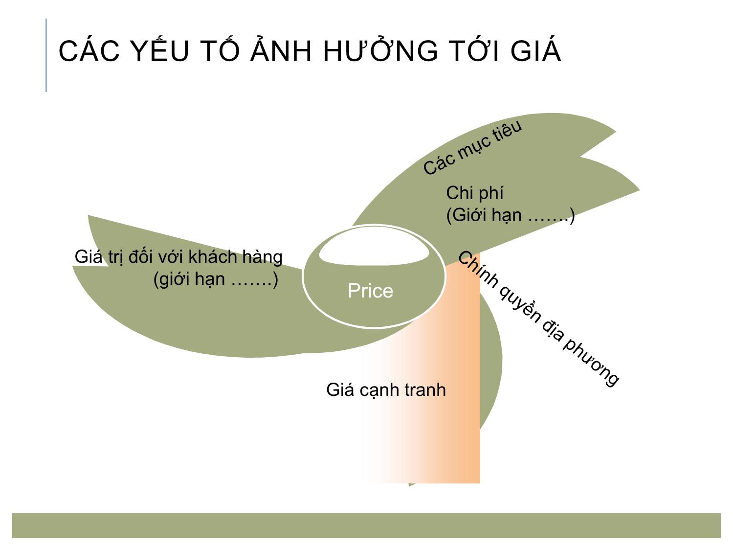 Bài giảng Marketing tới khách hàng tổ chức - Chương 5: Quyết định giá trang 7