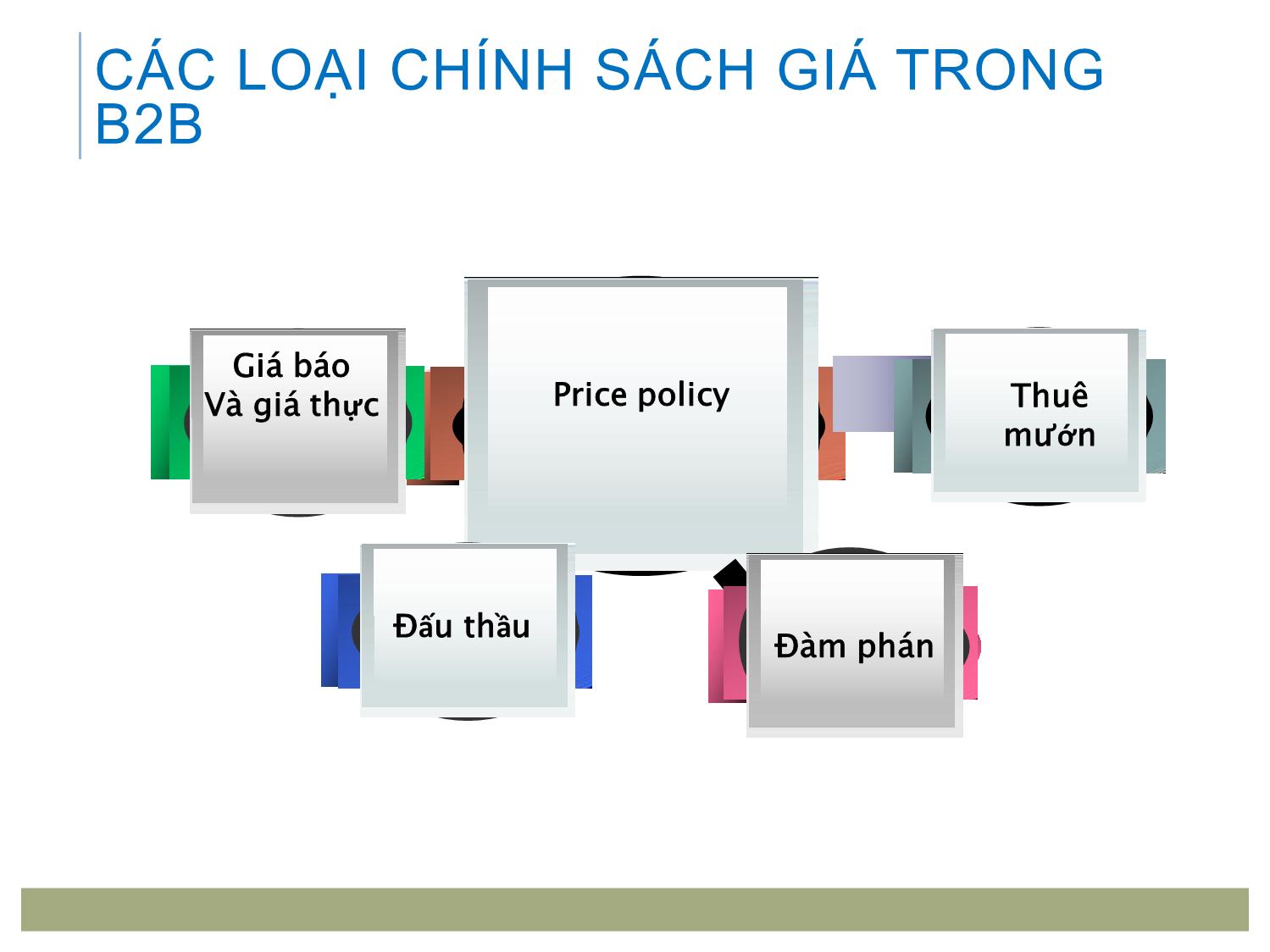 Bài giảng Marketing tới khách hàng tổ chức - Chương 5: Quyết định giá trang 8