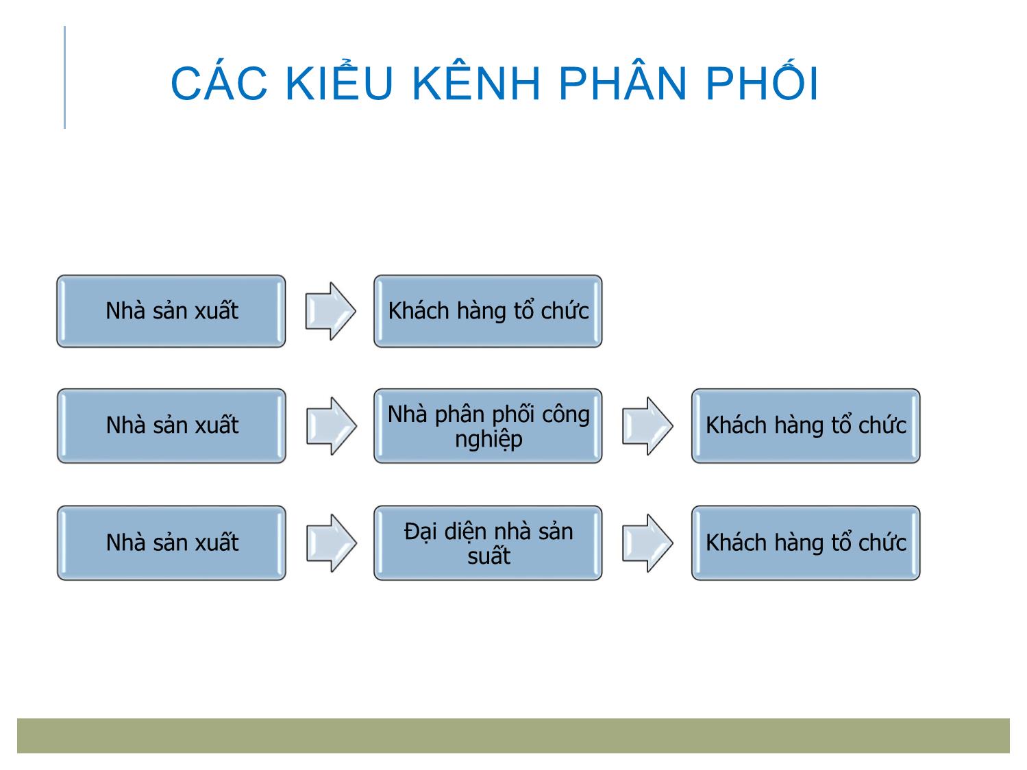 Bài giảng Marketing tới khách hàng tổ chức - Chương 6: Quyết định kênh phân phối trang 5