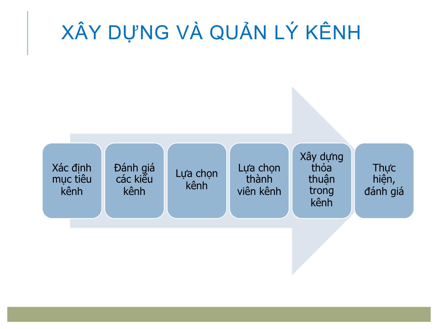 Bài giảng Marketing tới khách hàng tổ chức - Chương 6: Quyết định kênh phân phối trang 6