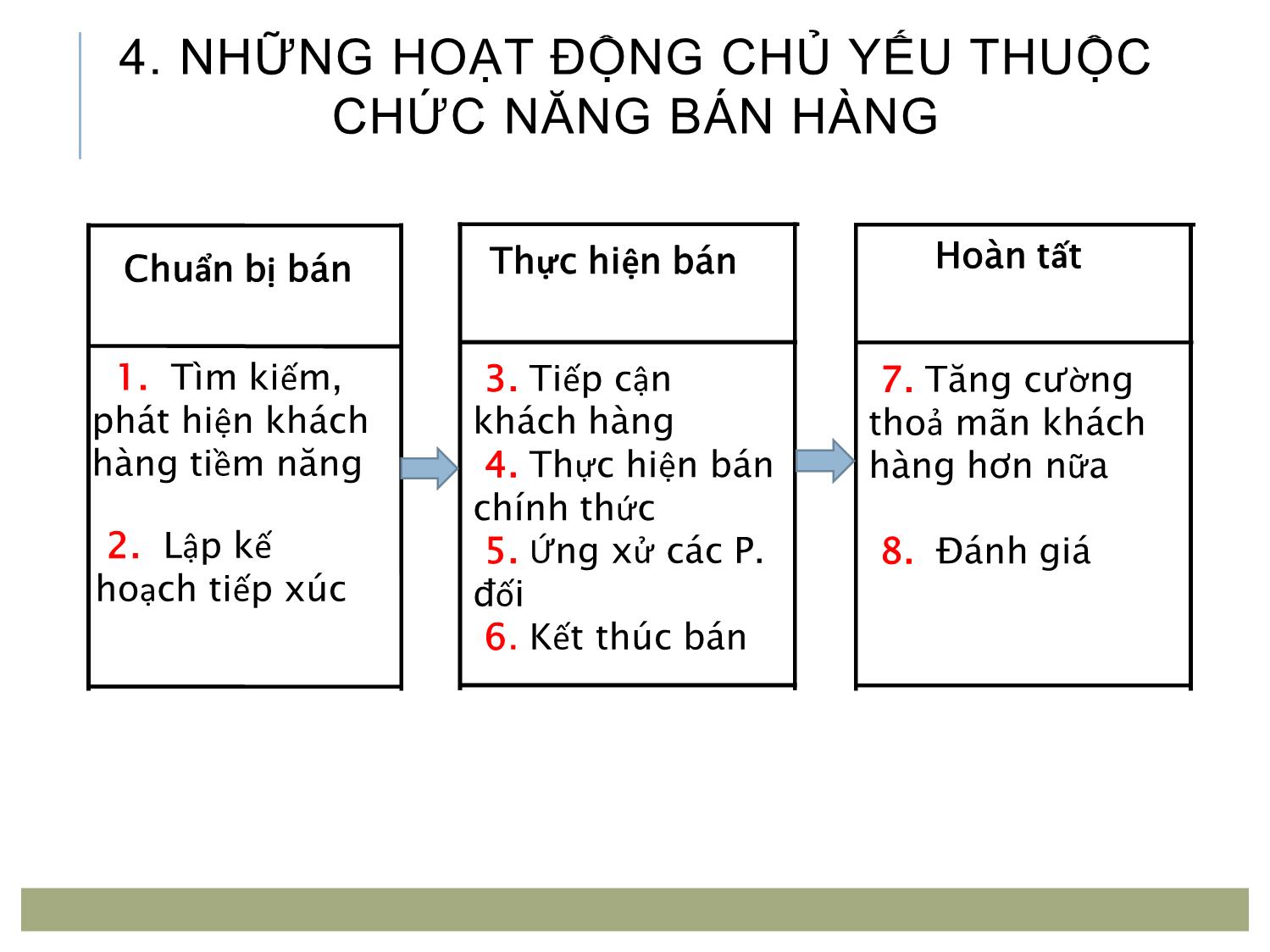 Bài giảng Quản trị bán hàng - Chương 2: Hoạt động bán hàng trang 5