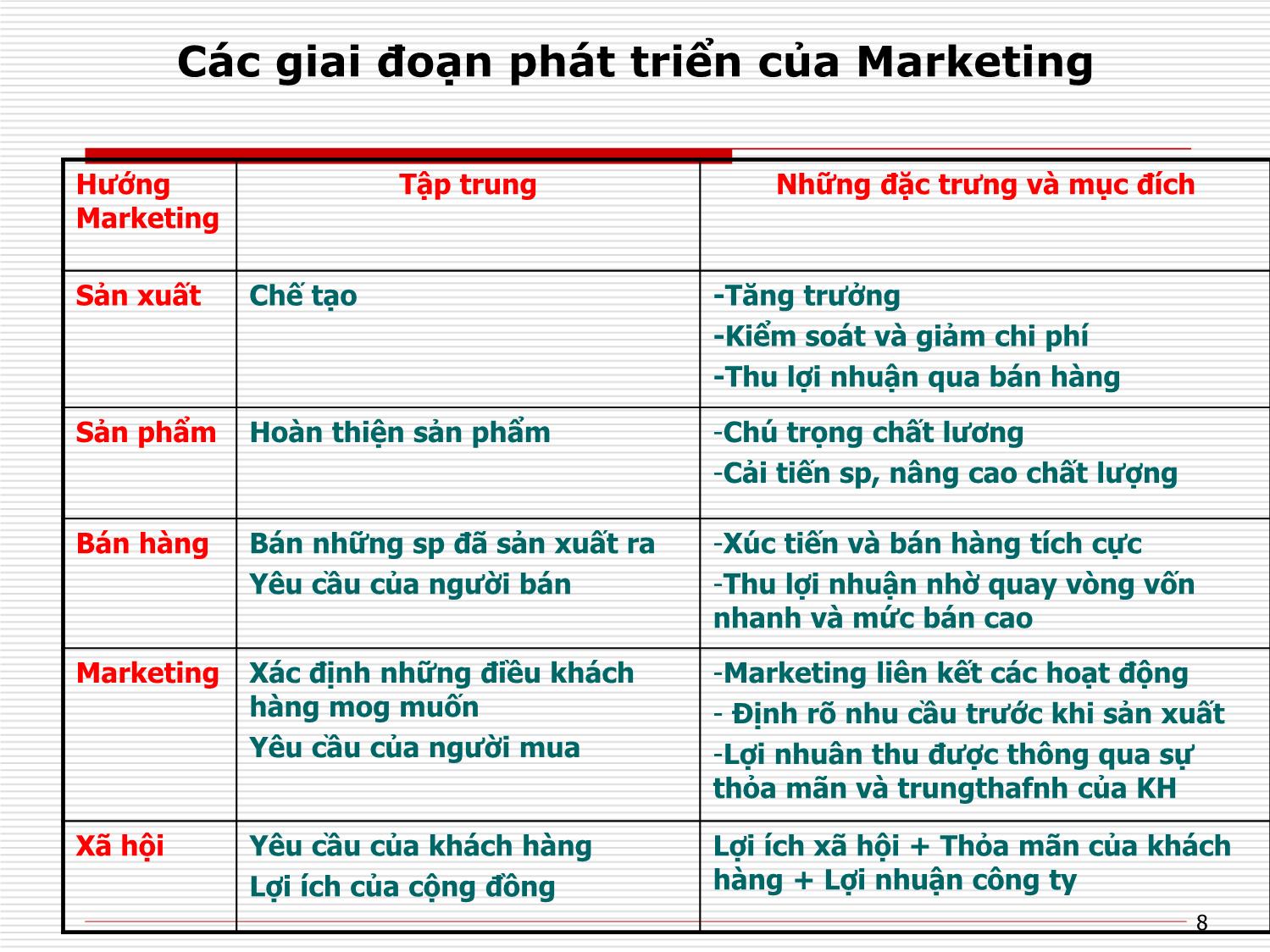Bài giảng Chuyên đề Marketing - Trương Thị Hồng Giang trang 8