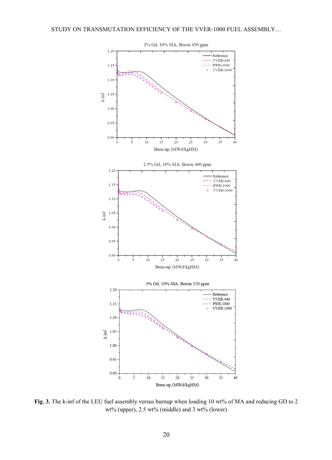 Study on transmutation efficiency of the VVER-1000 fuel assembly with different minor actinide compositions trang 5