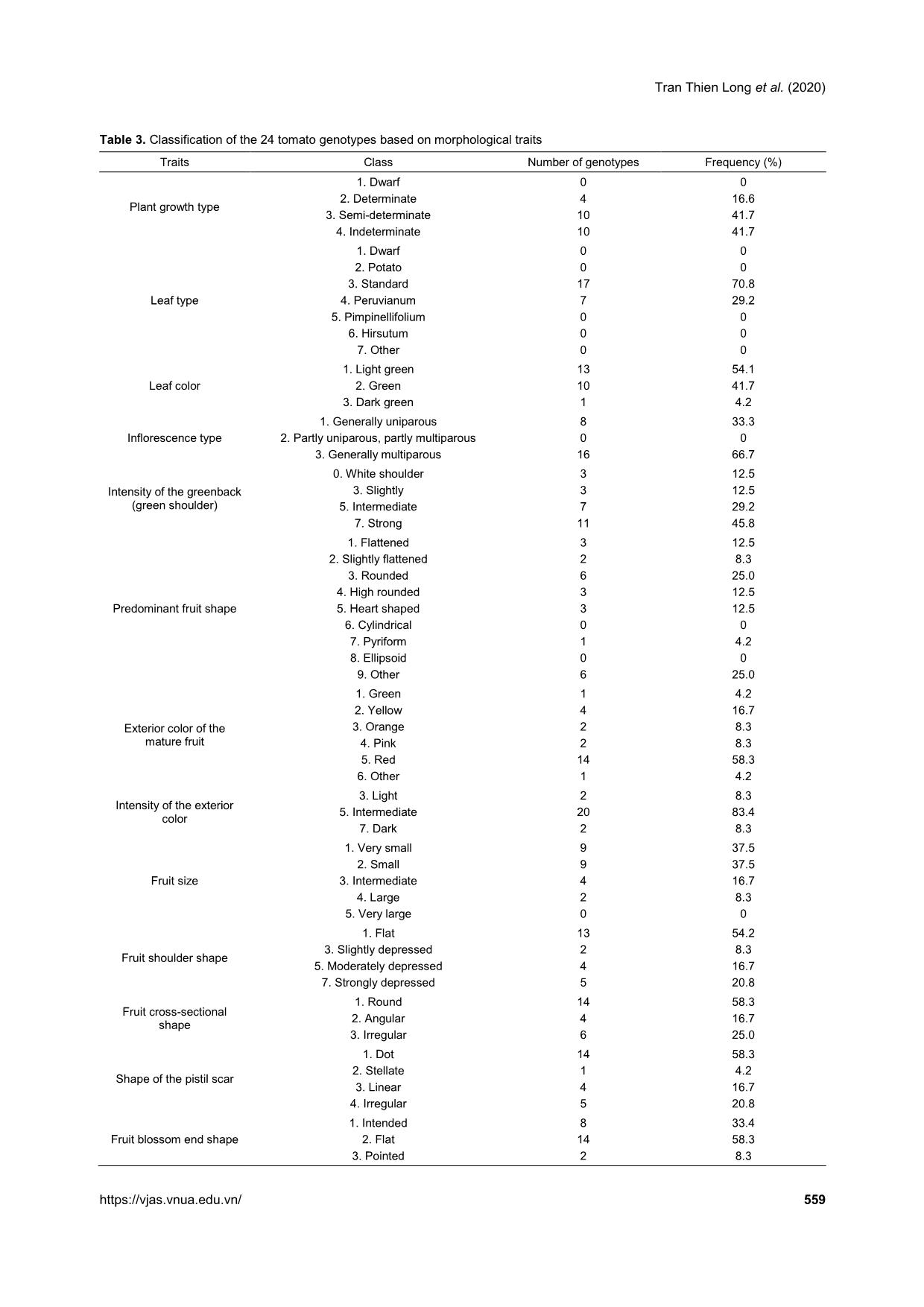 Comprehensive analysis of morphological variation among 24 tomato (Solanum lycopersicum) genotypes oriented to ornamental breeding in Vietnam trang 5