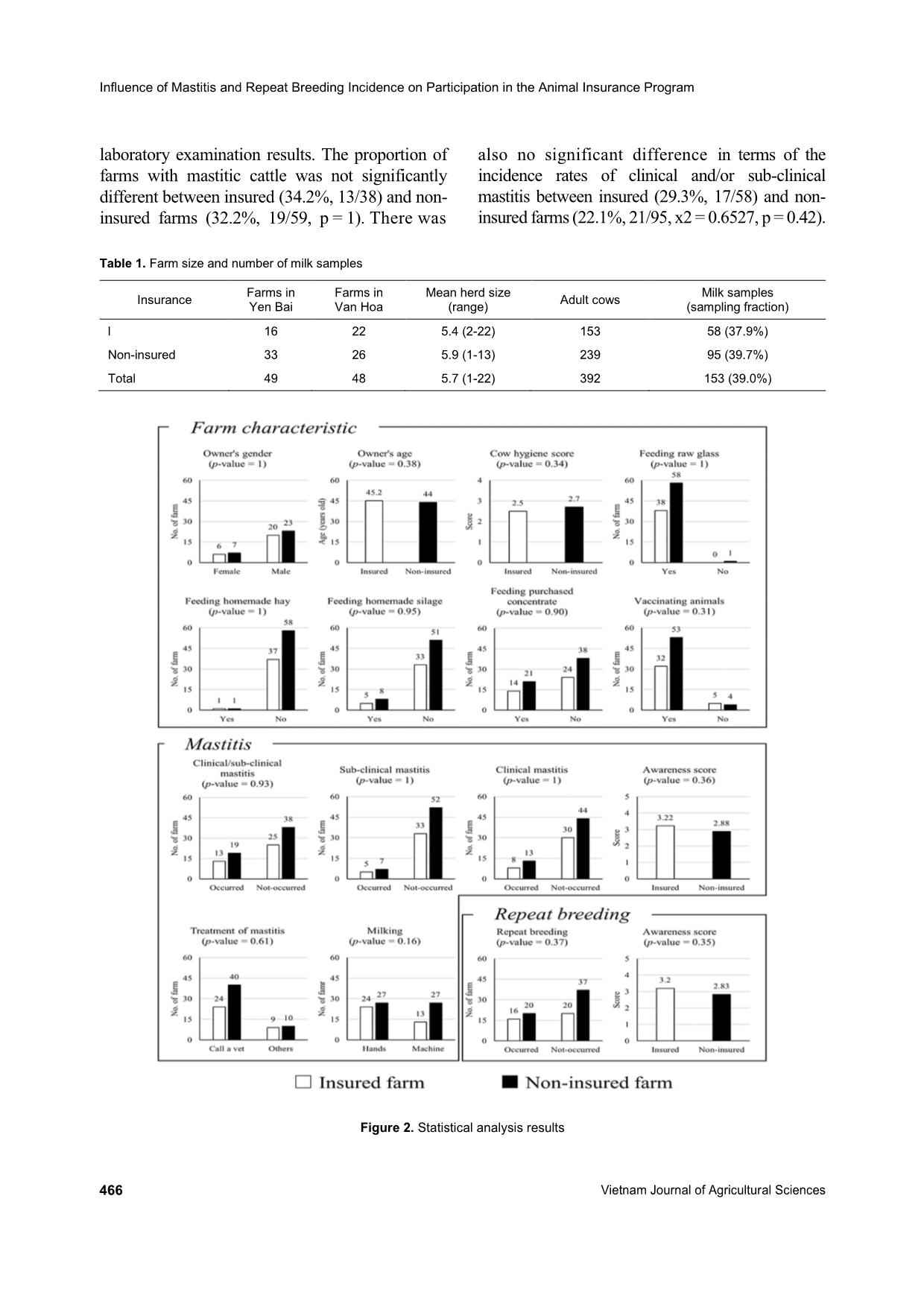 Influence of mastitis and repeat breeding incidence on participation in the animal insurance program for dairy farmers in Ba Vi, Hanoi, Vietnam trang 6