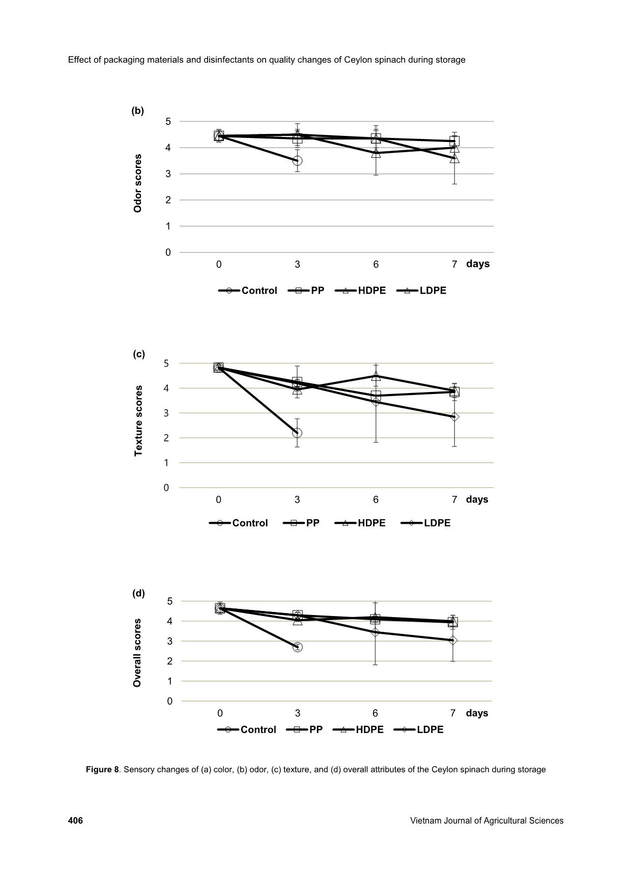 Effects of packaging materials and disinfectants on quality changes of ceylon spinach (Basella alba L.) during storage trang 10