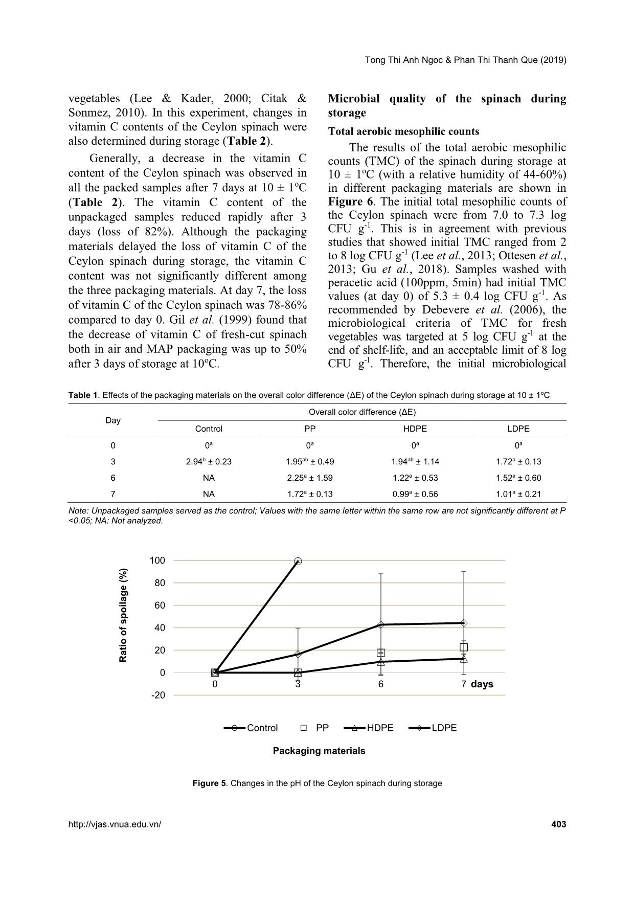 Effects of packaging materials and disinfectants on quality changes of ceylon spinach (Basella alba L.) during storage trang 7