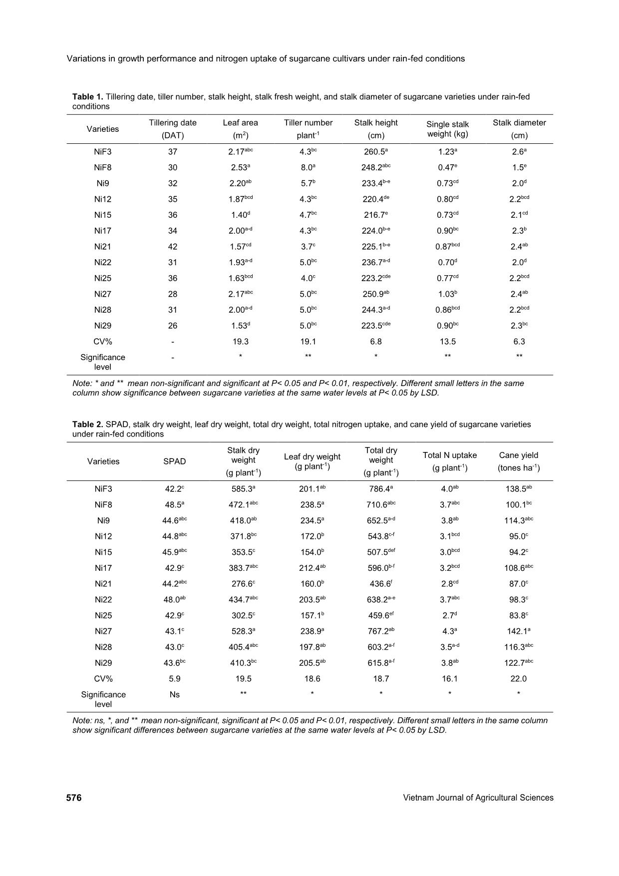 Variations in growth performance and nitrogen uptake of sugarcane cultivars under rain-fed conditions trang 6