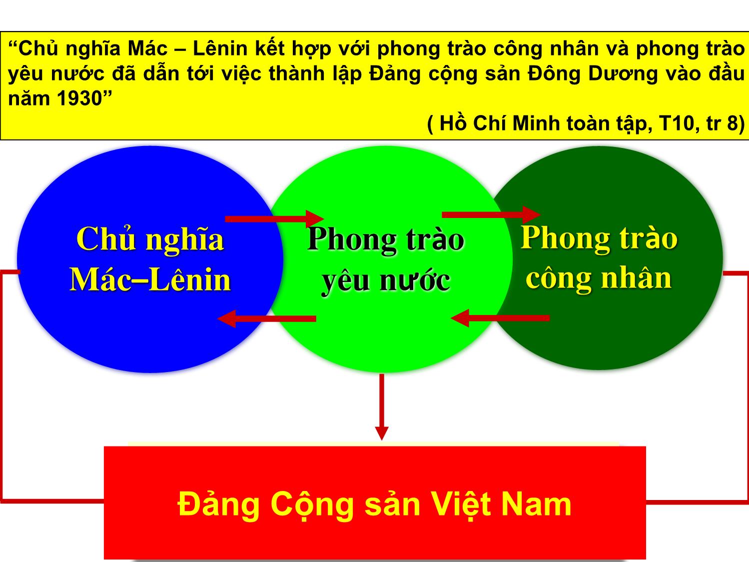 Bài giảng Tư tưởng Hồ Chí Minh - Chương 4: Tư tưởng Hồ Chí Minh về Đảng cộng sản Việt Nam - Lê Thị Ngọc Hoa trang 5