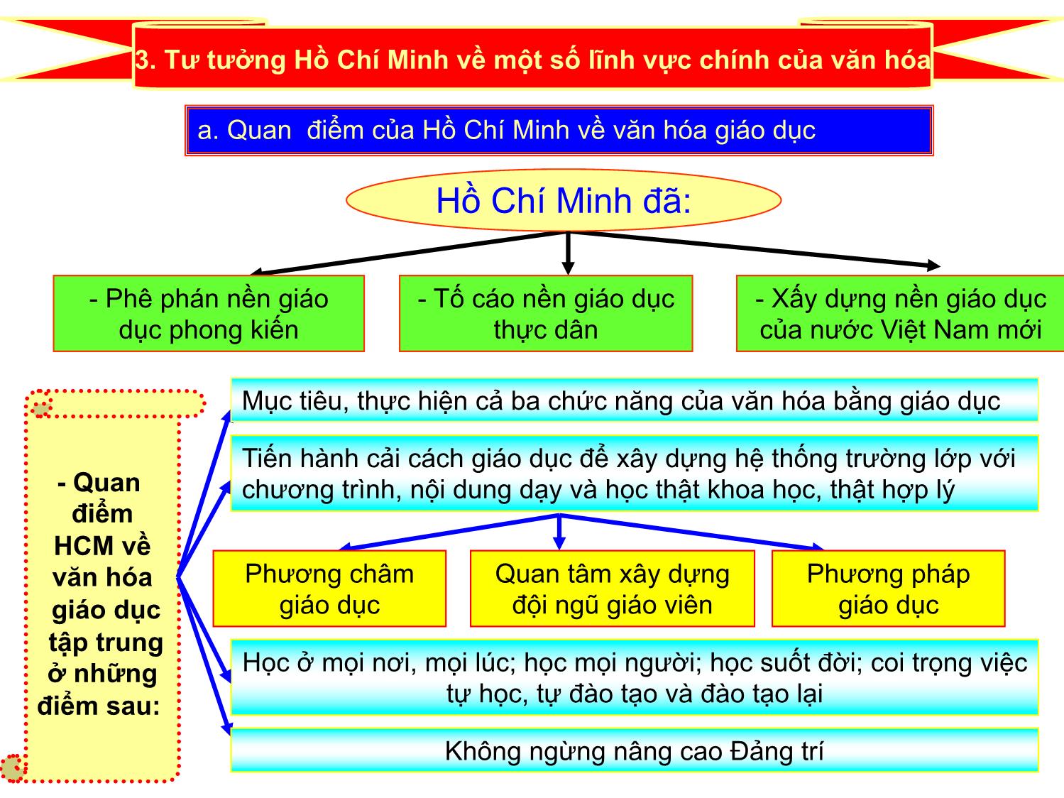 Bài giảng Tư tưởng Hồ Chí Minh - Chương 7: Tư tưởng Hồ Chí Minh về văn hóa, đạo đức và xây dựng con người mới - Lê Thị Ngọc Hoa trang 10