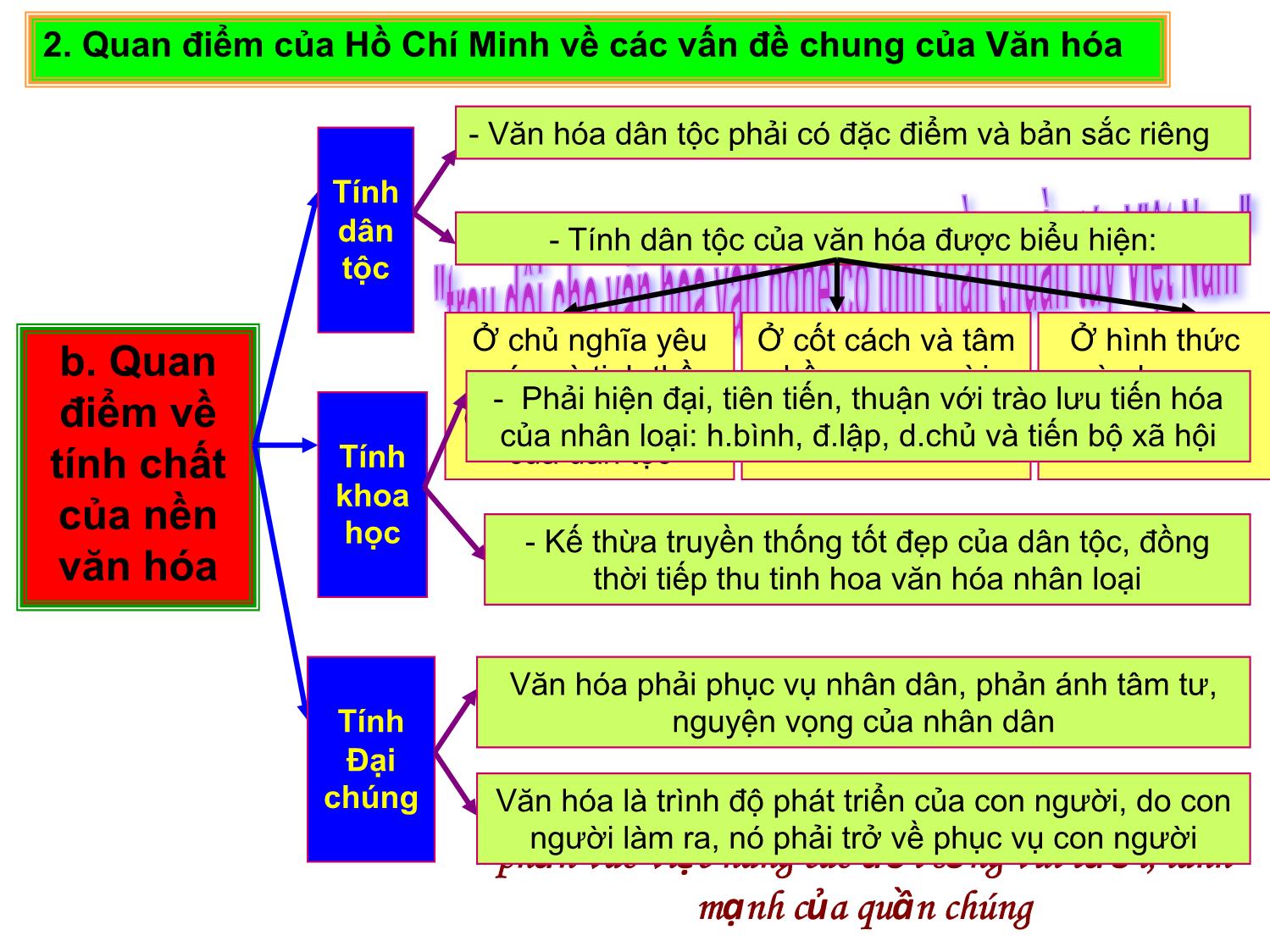 Bài giảng Tư tưởng Hồ Chí Minh - Chương 7: Tư tưởng Hồ Chí Minh về văn hóa, đạo đức và xây dựng con người mới - Lê Thị Ngọc Hoa trang 8