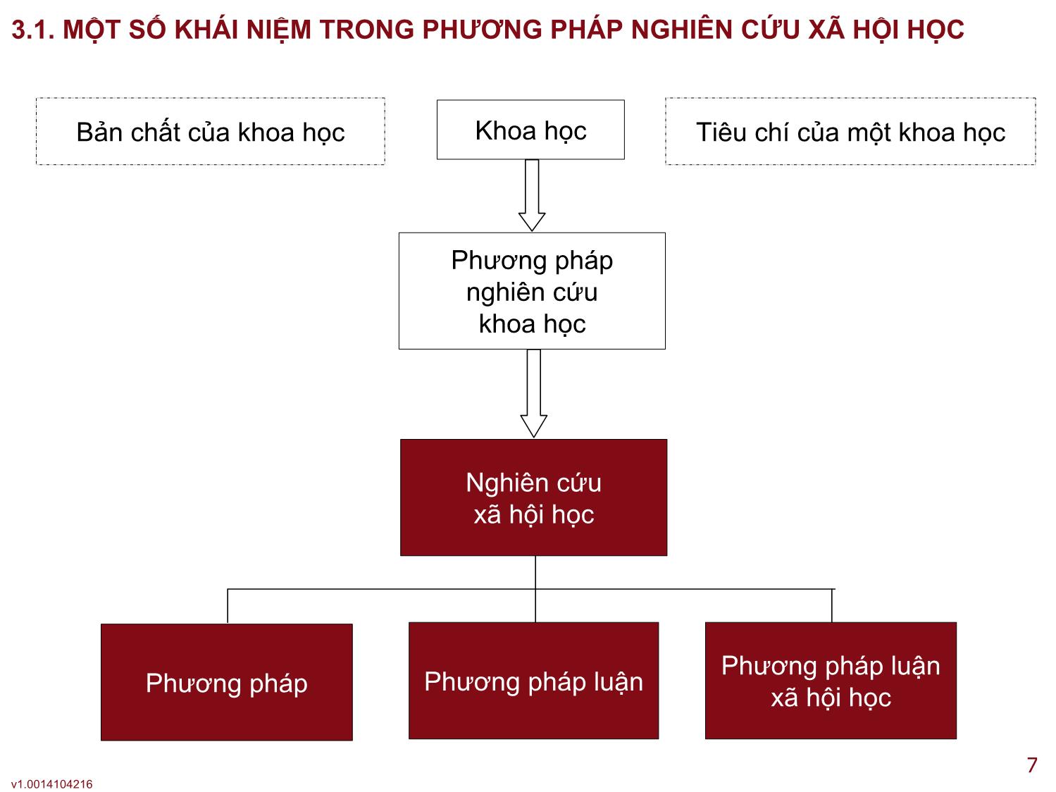 Bài giảng Xã hội học đại cương - Bài 3: Phương pháp nghiên cứu xã hội học - Lê Ngọc Thông trang 7