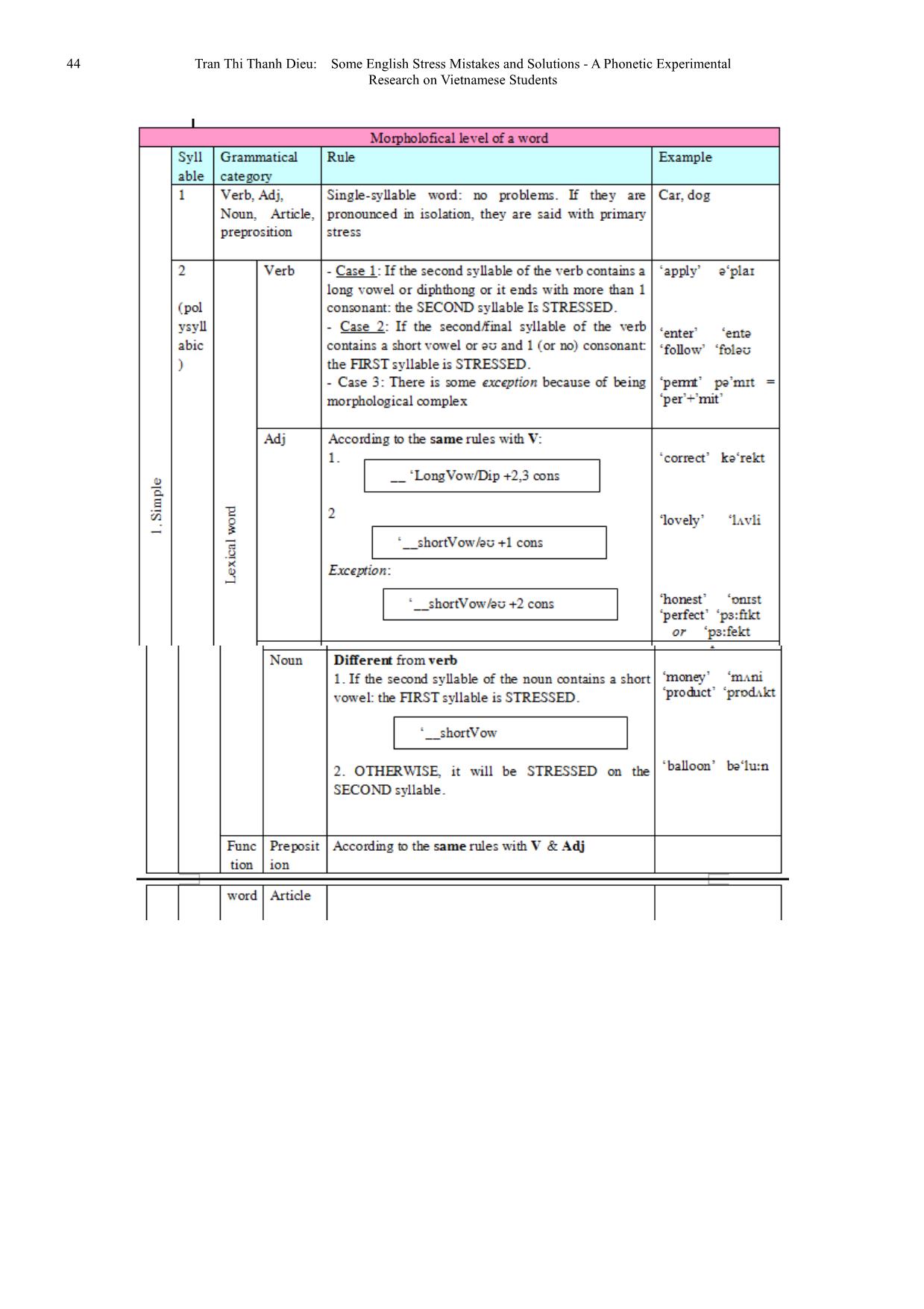 Some English stress mistakes and solutions - A phonetic experimental research on Vietnamese students trang 6