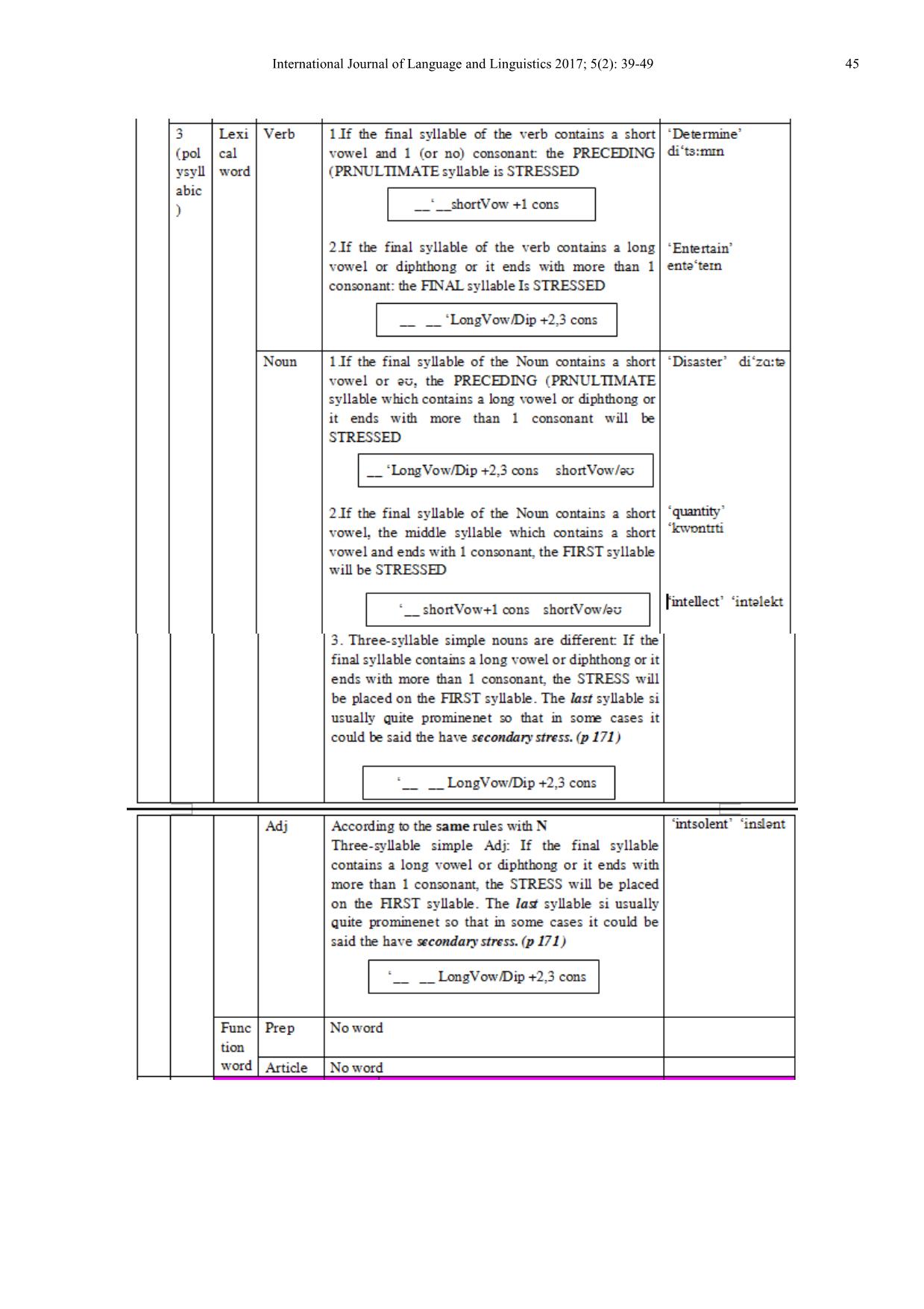 Some English stress mistakes and solutions - A phonetic experimental research on Vietnamese students trang 7